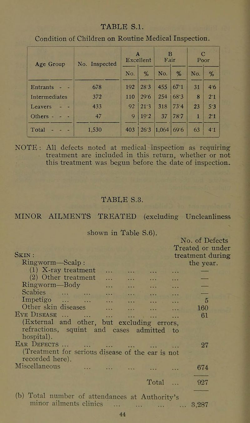 Condition of Children on Routine Medical Inspection. Age Group No. Inspected Exce L silent E Fa ir C Pc or No. % No. % No. % Entrants - - 678 192 28-3 455 67-1 31 4-6 Intermediates 372 110 29-6 254 68-3 8 2-1 Leavers - - 433 92 21-3 318 73-4 23 5-3 Others - - - 47 9 19-2 37 78'7 1 21 Total - - - 1,530 403 26-3 1,064 696 63 41 NOTE : All defects noted at medical inspection as requiring- treatment are included in this return, whether or not this treatment was begun before the date of inspection. TABLE S.3. MINOR AILMENTS TREATED (excluding UncleanUness shown in Table S.6). No. of Defects Treated or under Skin : treatment during Ringworm—Scalp : the year (1) X-ray treatment ... — (2) Other treatment ... Ringworm—Body Scabies Imi)etigo 5 Other skin diseases 160 Eye Disease 61 (External and other, but excluding errors, refractions, squint and cases admitted to hospital). Ear Defects 27 (Treatment for serious disease of the ear is not recorded here). Miscellaneous 674 Total 927 (b) Total number of attendances at Authority’s minor ailments clinics . 3,287