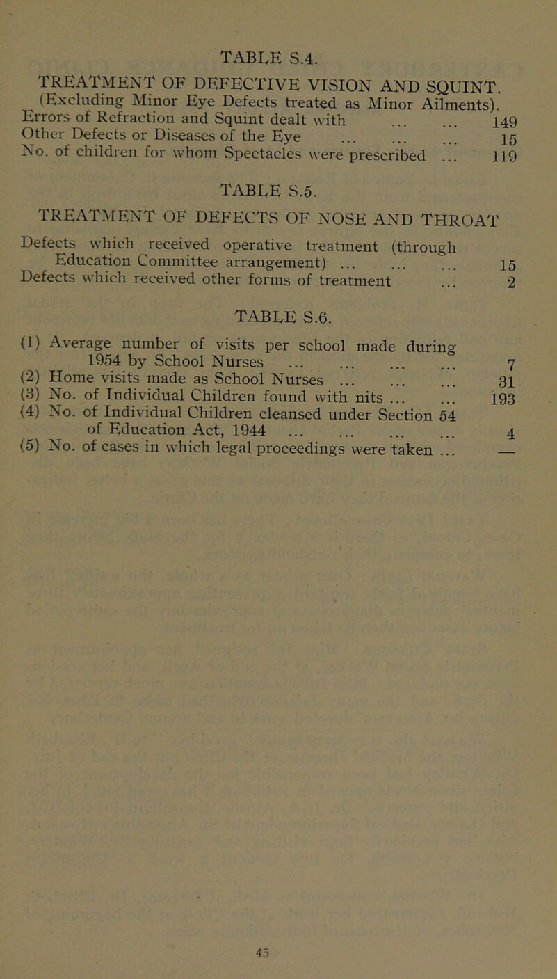 TREATMENT OF DEFECTIVE VISION AND SQUINT. (Excluding Minor Eye Defects treated as Minor Ailments). Errors of Refraction and Squint dealt with 149 Other Defects or Diseases of the Eye ... ... I5 No. of children for whom Spectacles were prescribed ... 119 TABLE S.5. TREATMENT OF DEFECTS OF NOSE AND THROAT Defects which received operative treatment (through Education Committee arrangement) ... ... ... 15 Defects which received other forms of treatment ... 2 TABLE S.6. (1) Average number of visits per school made during 1954 by School Nurses ... ... ... ... 7 (2) Home visits made as School Nurses 31 (3) No. of Individual Children found with nits 193 (4) No. of Individual Children cleansed under Section 54 of Education Act, 1944 ... 4 (5) No. of cases in which legal proceedings were taken ...