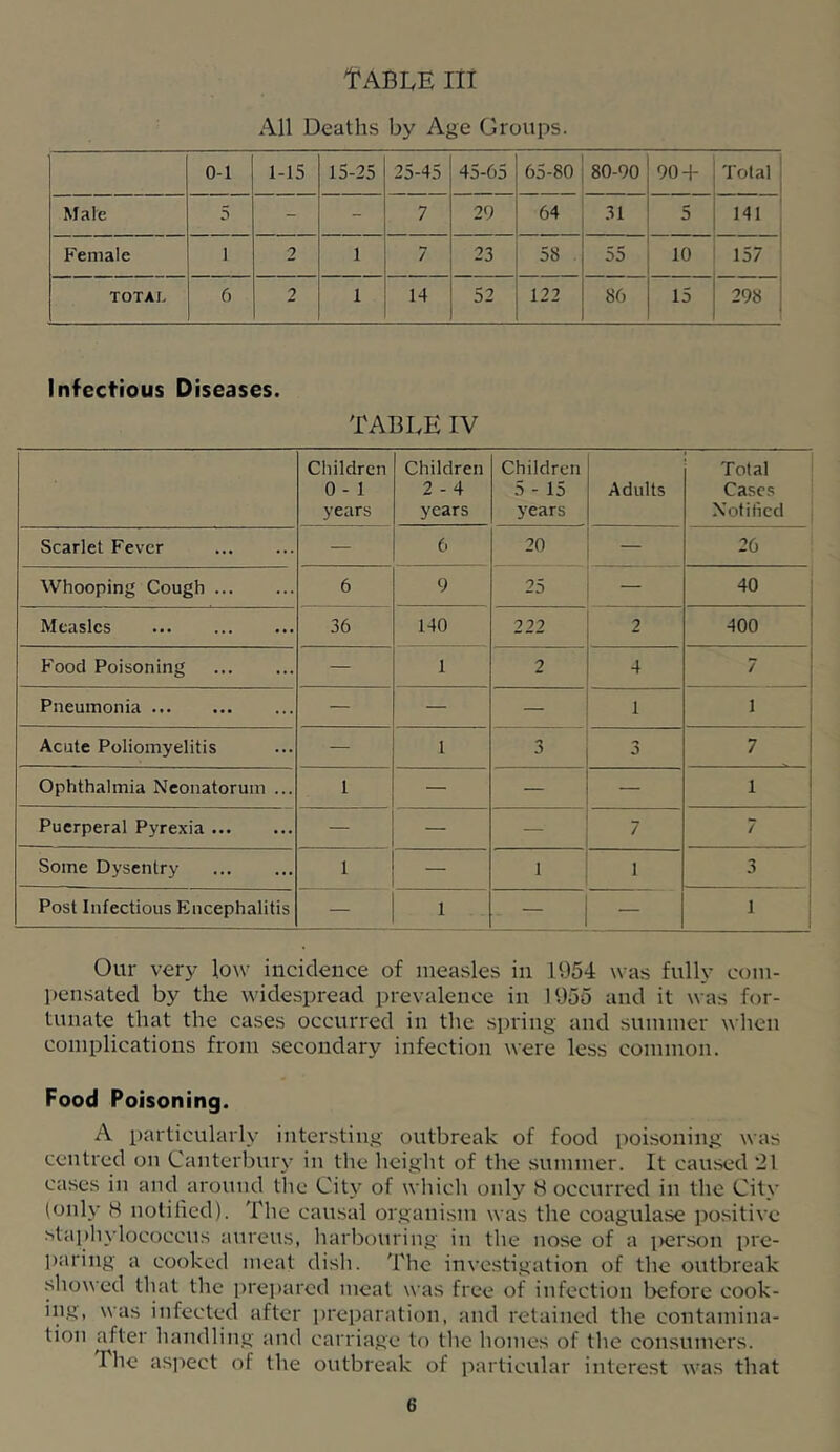 I^ABLE III All Deaths by Age Groups. 0-1 1-15 15-25 25-45 45-65 65-80 80-90 90-1- Total Male 5 - - 7 29 64 31 5 141 Female 1 2 1 7 23 58 . 55 10 157 TOTAL 6 2 1 14 52 122 86 15 298 Infectious Diseases. TABLE IV Children 0 - 1 years Children 2 - 4 years Children 5 - 15 3'ears Adults Total Cases Notified Scarlet Fever — 6 20 — 26 Whooping Cough 6 9 25 — 40 Measles 36 140 222 2 400 Food Poisoning — 1 2 4 7 Pneumonia — — — 1 1 ; 1 Acute Poliomyelitis — 1 3 3 7 1 1 Ophthalmia Neonatorum ... 1 — — — 1 Puerperal Pyrexia —- — — 7 7 Some Dysentry 1 — I 1 3 1 1 Post Infectious Encephalitis — 1 — — 1 : Our very low incidence of measles in 1954 was fully com- pensated by the widespread prevalence in 1955 and it was for- tunate that the cases occurred in the spring and summer when complications from secondary infection were less common. Food Poisoning. A particularly interstiiig outbreak of food poisoning was centred on Canterbiuy in the height of the summer. It caused “21 cases in and around the City of which only 8 occurred in the City (only 8 notilicd). The causal organism was the coagulase positive staphylococcus aureus, harbouring in the nose of a i>erson pre- paring a cooked meat dish. The investigation of the outbreak showed that the i)reparcd meat was free of infection before cook- ing, was infected after preparation, and retained the contamina- tion after handling and carriage to the homes of the consumers. The asjiect of the outbreak of particular interest was that