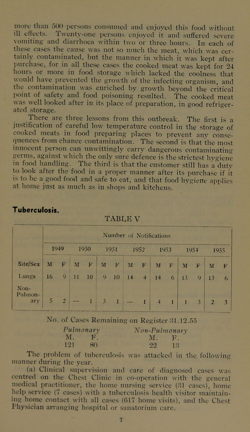 iiiorc than 500 ])crsons consuinccl and c'njovcd this food witliont ill effects. TwcJity-one i)crsons enjoyed it and suffered severe vomiting and diarrhoea within two or three hours. In each of these cases the cau.se was not so much the meat, which was cer- tainly contaminated, but the manner in which it was kept after purchase, for in all these ca.ses the cooked meat was kept for 24 hours or more in food storage which lacked the coolness that would have prevented the growth of the infecting organism, and the contamination was enriched by growth beyond the critical point of safety and food poisoning resulted. The cooked meat was w'ell looked after in its j^lace of preparation, in good refriger- ated storage. There are three lessons from this outbreak. The first is a justification of careful low temi-)erature control in the storage of cooked meats in food preparing places to prevent any conse- quences from chance contamination. The second is that the most innocent person can unwittingly carry dangerous contaminating germs, against which the only sure defence is the strictest hygiene in food handling. The third is that the customer still has a^’duty to look after the food in a proper manner after its purchase if it is to be a good food and safe to eat, and that food hygiene applies at home ju.st as much as in shops and kitchens. Tuberculosis. table V Xumber of Notifications 1949 1950 1951 1952 1953 1954 1955 Site/Sex M F M F M M F M F M F M F Lungs 16 9 11 10 9 10 14 4 14 6 13 9 13 6 Non- Piilinon- ary .=> 2 — 1 ! .1 1 — 1 4 1 1 3 2 3 No. of Cases Remaining on Register hi.12.55 Pu Imona ry N on-Pulmo n a ry M. F. iM. F. 121 80 22 Id The problem of tuberculosis was attacked in the following manner during the year. (a) Clinical supervision and care of diagnosed cases was centred on the Chest Clinic in co-operation with the general medical practitioner, the home nursing service (d>l cases), home help .service (7 cases) with a tuberculosis health visitor maintain- ing home contact with all cases (017 home visits), and the Chest Physician arranging hospital or sanatorium care,