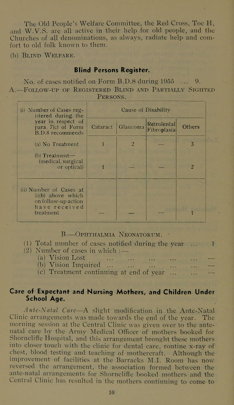 Tile Old People’s Welfare Coniinittee, the Red Cross, Toe H, and W.V.vS. are all active in their help for old people, and the Churches of all denominations, as always, radiate help and com- fort to old folk known to them. (h) Bund Wedf.\re. Blind Persons Register. No. of cases notified on Form B.D.8 during 1955 ... 9. A.—Fou,ow-up OF Registered Bund and Partiau.v vSigitted Persons. (i) Number of Cases reg- istered during the Cause of Disability year in respect of para. 7(c) of Form B.D.8 recommends Cataract Glaucoma Retrolental Fibroplasia Others (a) No Treatment 1 2 — 3 (h) Treatment— (medical, surgical or optical) 1 — — 2 (iil Number of Cases at (i)|b) above which on follow-up action have received treatment 1 B.—Ophthaeaiia Neonatoruai . (1) Total number of cases notified during the year ... 1 (2) Number of cases in which : — (a) Vision Fo.st ... ... ... ... ... — (b) Vision Impaired ... ... ... ... ... — (c) Treatment continuing at end of year ... ... — Care of Expectant and Nursing Mothers, and Children Under School Age. A ulc-Nalal Care—A .slight modification in the Ante-Natal Clinic arrangements was made towards the end of the year. The morning session at the Central Clinic was given over to the ante- natal care by the Army Medical Officer of mothers booked for Shorncliflfe Hospital, and this arrangement brought these mothers into closer touch with the clinic for dental care, routine x-ray of chest, blood testing and teaching of mothercraft. Although the improvement of facilities at the Barracks M.I. Room has now reversed the arrangement, the association formed between the ante-natal arrangements for Shornclifle booked mothers and the Central Clinic has resulted in the mothers continuing to come to