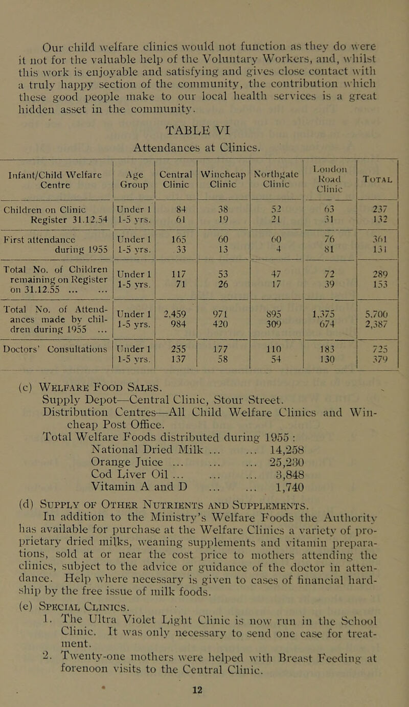 Our child welfare clinics would not function as they do were it not for the valuable help of the Voluntary Workers, and, whilst this work is enjoyable and satisfying and gives close contact with a truly happy section of the coinniunity, the contribution which these good people make to our local health services is a great hidden asset in the community. TABLE VI Attendances at Clinics. Infant/Child Welfare Age Central Winchcap Northgatc London Total Centre Group Clinic Clinic Clinic Clinic Children on Clinic Under 1 84 38 52 63 237 Register 31.12.54 1-5 yrs. 61 19 21 -31 132 First attendance Under 1 165 60 60 76 .361 during 1955 1-5 yrs. 33 13 4 81 151 Total No. of Children Under 1 117 53 47 72 289 remaining on Register on 31.12.55 1-5 yrs. 71 26 17 39 153 Total No. of .Attend- ances made by chil- dren during 1955 ... Under 1 1-5 yrs. 2.459 984 971 420 895 309 1,375 674 5.700 2,387 Doctors’ Consultations Under 1 255 177 no 183 725 1-5 yrs. 137 58 54 130 .379 (c) Welfare Food Sales. Supply Depot—Central Clinic, Stour Street. Distribution Centres—All Child Welfare Clinics and Win- cheap Post Office. Total Welfare Foods distributed during 1955 : National Dried Milk ... ... 14,258 Orange Juice 25,280 Cod Liver Oil ... ... ... 8,848 Vitamin A and D ... ... 1,740 (d) Supply of Other Nutrients and Supplements. In addition to the Ministry’s Welfare Foods the Authority has available for purchase at the Welfare Clinics a variety of pro- prietary dried milks, weaning supplements and vitamin prepara- tions, sold at or near the cost price to mothers attending the clinics, subject to the advice or guidance of the doctor in atten- dance. Plelp where necessary is given to cases of financial hard- .ship by the free issue of milk foods. (e) Special Clinics. 1. The Ultra Violet Light Clinic is now run in the School Clinic. It was onh^ necessary to send one case for treat- ment. 2. Twenty-one mothers were helped with Breast P'ceding at forenoon visits to the Central Clinic.