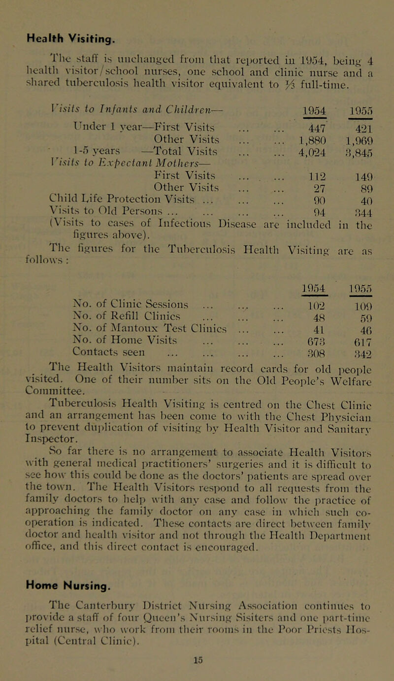 Healfh Visiting. Thc‘ staff is uiicUaiigcd from that reported iu 1954, being 4 healtli visitor/school nurses, one school and clinic nurse and a shared tuberculosis health visitor eriuivalent to ^ full-time. r/.v//5 to Infants and Children— 1954 1955 Under 1 year—P'irst Visits 447 421 Other Visits ... 1,880 1,909 1-5 years —Total Visits \lsits to Expectant Mothers— ... 4,024 0,845 First Visits . ... 112 149 Other Visits 27 89 Child Life Protection Visits ... 90 40 Visits to Old Persons ... 94 .044 (Visits to cases of Infectious Disea.se figures above). are included in the The figures for the Tuberculosis Health Visitinc arc as follows : 1954 1955 No. of Clinic Sessions 102 109 No. of Refill Clinics 48 59 No. of iMantoux Te.st Clinics ... 41 40 No. of Home Visits 670 017 Contacts .seen .008 042 The Health Visitors maintain record cards for old people visited. One of their number sits on the Old People’s Welfare Committee. Tuberculosis Health Visiting is centred on the Chest Clinic and an arrangement has been come to with the Chest Physician to prevent duplication of visiting by Health Visitor and vSanitarv Inspector. vSo far there is no arrangement to associate Health Visitors with general medical practitioners’ surgeries and it is difficult to see how this could be done as the doctors’ patients are spread over the town. The Health Visitors res])ond to all requests from the family doctors to help with any case and follow the jiractice of approaching the family doctor on any case in which such co- operation is indicated. These contacts ai^ direct between family doctor and health visitor and not through the Health Department office, and this direct contact is encouraged. Home Nursing. The Canterbury District Nursing Association continues to jtrovide a staff of four Queen’s Nursing Sisiters and one part-time relief nur.se, who work from their rooms in the Poor Priests Hos- pital (Central Clinic).