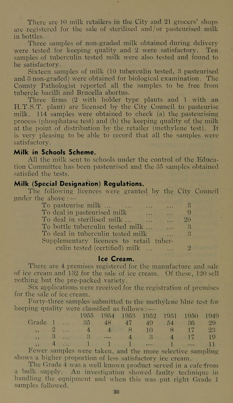 Tliere arc 10 milk retailers in the City and 21 j^Tocers’ shops are reM'i^^tered for the sale of sterilized and/or pasteurised milk in bottles. Three samples of non-graded milk obtained during deliver^’ were tested for keeping qualitj'^ and 2 were satisfactory. Ten samples of tuberculin tested milk were also tested and found to be .satisfactory. Sixteen samples of milk (10 tuberculin tested, 3 pasteurised and 8 non-graded) were obtained for biological examination. The County Pathologist reported all the samples to be free from tubercle bacilli and Brucella abortus. Three firms (2 with holder type plants and 1 with an H.T.vS.T. plant) are licensed by the City Council to pasteurise milk. 114 samples were obtained to check (a) the pasteurising proce.s.s (pliosphatase test) and (b) the keeping quality of the milk at the point of distribution by the retailer (methylene test). It is ver^^ pleasing to be able to record that all the samides were satisfactory. Milk in Schools Scheme. All the milk sent to schools under the control of the Kduca- tion Committee has been pasteurised and the 35 samples obtained satisfied the tests. Milk (Special Designation) Regulations. The following licences were granted by the City Council under the above:— To pasteurise milk ... ... ... ... 3 To deal in pasteurised milk ... ... 0 To deal in sterilised milk ... ... ... 20 To bottle tuberculin tested milk ... ... 3 To deal in tuberculin te.sted milk ... 3 vSiqiplementarj^ licences to retail tuber- culin tested (certified) milk ... ... 2 Ice Cream. There are 4 premises registered for the manufacture and sale of ice cream and 132 for the sale of ice cream. Of these, 120 sell nothing but the pre-packed variety. vSix apidications were received for the registration of premises for the sale of ice cream. Forty-three samples submitted to the methylene blue test for keeping quality were classified as follows ; — 1955 1954 1953 1952 1951 1950 1949 Grade 1 35 48 47 49 54 3fi 29 2 ... 4 4 8 10 8 17 23 3 ... 3 — 4 3 4 17 19 4 ... 1 ■ 1 1 — 1 — 11 Fewer samples were taken, and the more selective sam pling shows a higher jiroiiortion of loss satisfactory ice cream. The Orade 4 was a well known product served in a cafeProm a bulk supply. An investigation showed faulty techni(iue in handling tlie e(iuiinnent and when this was put right Grade 1 samples followed.