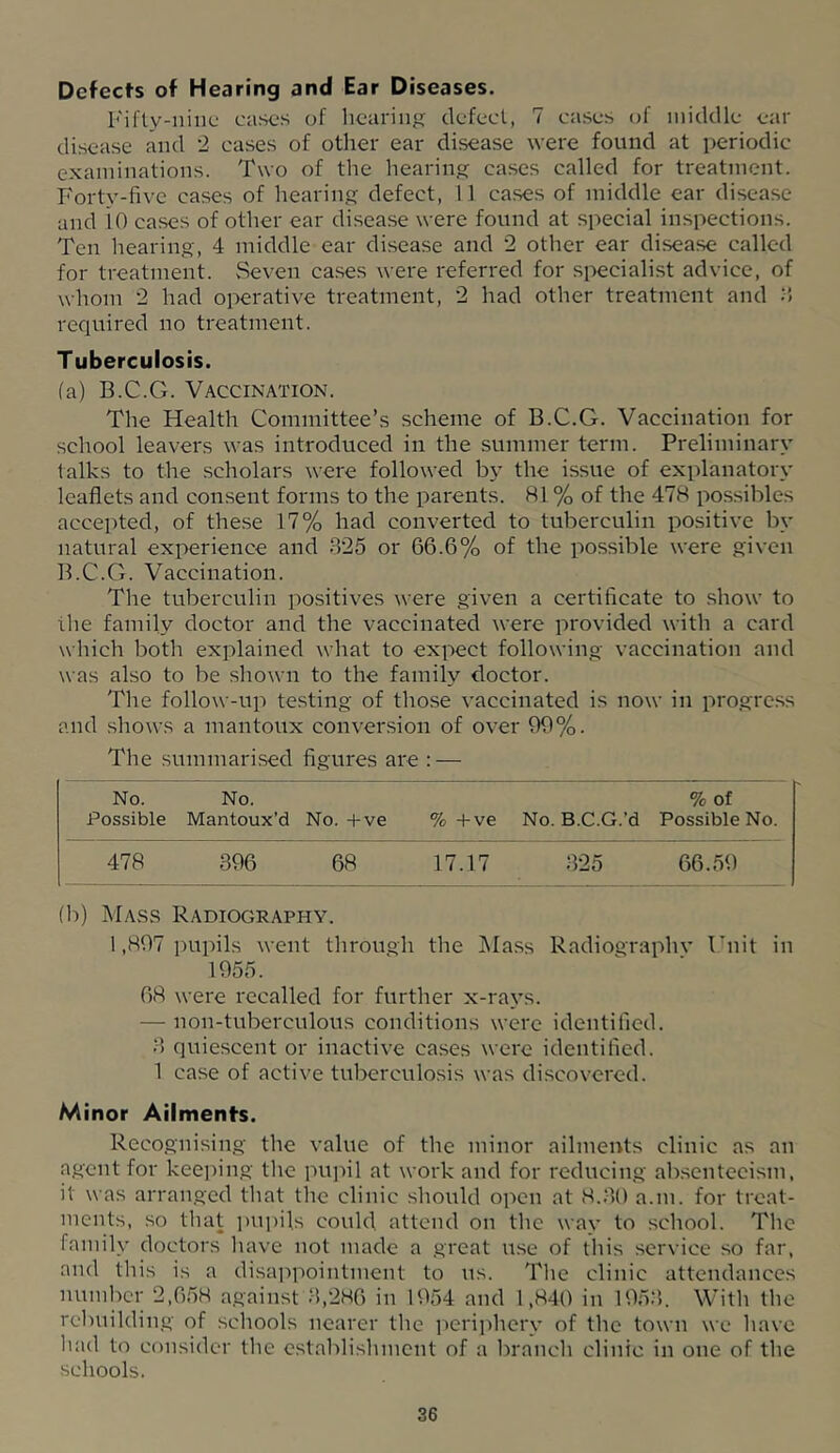 Defects of Hearing and Ear Diseases. Fifly-niiic cases of hearing defect, 7 cases of middle ear disease and 2 cases of other ear disease were found at periodic examinations. Two of tlie hearing cases called for treatment. Forty-five cases of hearing defect, 11 cases of middle ear disease and in cases of other ear disease were found at special inspections. Ten hearing, 4 middle ear disease and 2 other ear disease called for treatment. vSeven cases were referred for si^ecialist advice, of whom 2 had operative treatment, 2 had other treatment and 2 required no treatment. Tuberculosis. (a) B.C.G. Vaccination. The Health Committee’s scheme of B.C.G. Vaccination for school leavers was introduced in the summer term. Preliminary talks to the scholars were followed b\’ the issue of explanatory leaflets and consent forms to the parents. 81 % of the 478 possibles accepted, of these 17% had converted to tuberculin positive by natural experience and 325 or 66.6% of the possible were given B.C.G. Vaccination. The tuberculin positives were given a certificate to show to the family doctor and the vaccinated were provided with a card which both explained what to expect following vaccination and was also to be shown to the family doctor. The follow-up testing of those vaccinated is now in progress and shows a mantoux conversion of over 99%. The summarised figures are : — No. Possible No. Mantoux’d No. -l-ve % -fve No. B.C.G.’d % of Possible No. 478 396 68 17.17 325 66.59 (b) Mass Radiography. 1,897 pupils went through the Mass Radiographv Fnit in 1955. 68 were recalled for further x-rays. — non-tuberculous conditions were identified. 3 quiescent or inactive cases were identified. 1 case of active tuberculosis was discovered. Minor Ailment’s. Recognising the value of the minor ailments clinic as an agent for keeping the puinl at work and for reducing absenteeism, it was arranged that the clinic should open at 8.39 a.m. for treat- ments, so that i)upils could attend on the way to school. The family doctors have not made a great use of this service so far, and this is a disaiipointment to us. The clinic attendances number 2,658 against 3,286 in 1954 and 1,840 in 1953. With the rebuilding of schools nearer the periphery of the town we have had to consider the establishment of a branch clinic in one of the schools.