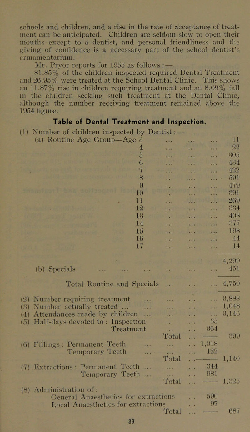 schools and children, and a rise in the rate of acceptance of treat- ment can be anticipated. Children are seldom slow to open their mouths except to a dentist, and i^ersonal friendliness and the giving of confidence is a necessary part of the school dentist’s armamentarium. IMr. Prj'or reports for 1955 as follows : — 81.85% of the children insi^ected required Dental Treatment and '20.95% were treated at the School Dental Clinic. This shows an 11.87% rise in children requiring treatment and an 8.09% fall in the children seeking such treatment at the Dental Clinicj although the number receiving treatment remained abo\e the 1954 figure. Table of Dental Treatment and Inspection. (1) Number of children insijccted by Dentist; — (a) Routine Age Group—Age 8 4 5 6 7 8 9 10 11 12 18 14 15 10 17 805 484 422 591 479 891 209 884 408 877 198 44 14 (b) Si)ecials 4,299 451 Total Routine and Specials 4,750 (2) Number recpiiring treatment (8) Number actually treated ... (4) Attendances made by children ... (5) Half-days devoted to : Inspection Treatment (0) Fillings: Permanent Teeth Temporary Teetli (7) Fxtractions : Permanent Teeth ... Temporary Teeth ... Total Total Total (8) Administration of: General Anaesthetics for extractions J.ocal Anaesthetics for extractions Total oo 804 1,018 1-22 844 981 8,888 1.048 8.140 899 1.140 1,825 590 97 087