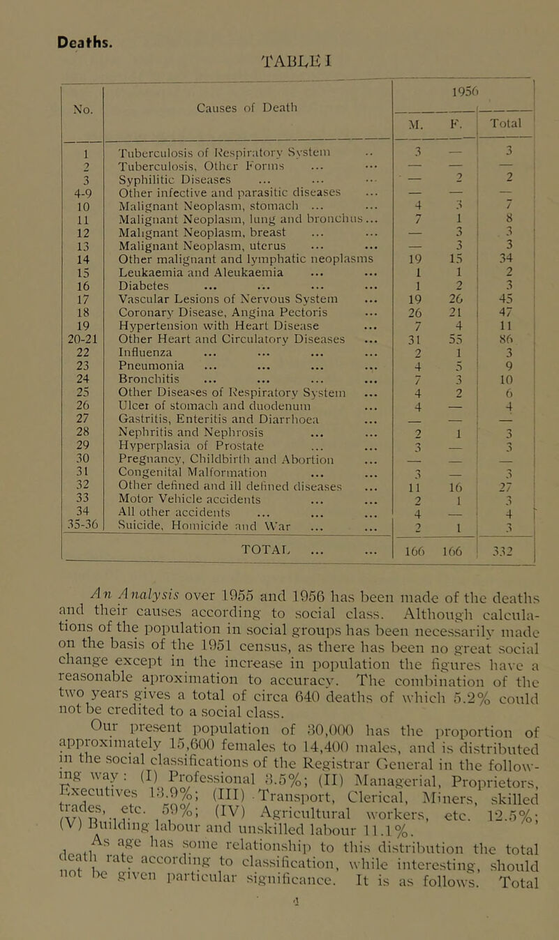 Deaths. TABIvK I No. Causes of Death 195( M. F. Total ' 1 Tuberculosis of K’cspinitorv Svsteui 3 — 3 2 Tuberculosis, Other Forms — — — 3 Syphilitic Diseases ■ 2 2 4-9 Other infective and parasitic diseases — — — 10 Malignant Neoplasm, stomach ... 4 3 7 11 Malignant Neoplasm, lung and bronchus... 7 1 8 12 Malignant Neoplasm, breast — 3 3 13 Malignant Neoplasm, uterus — 3 3 14 Other malignant and lymphatic neoplasms 19 15 34 ' 15 Leukaemia and .^leukaemia 1 1 2 16 Diabetes 1 2 3 17 Vascular Lesions of Nervous System 19 26 45 18 Coronary Disease, Angina Pectoris 26 21 47 19 Hypertension with Heart Disease 7 4 11 20-21 Other Heart and Circulatorv Diseases 31 O.T 86 22 Influenza 2 1 3 ' 23 Pneumonia 4 5 9 24 Bronchitis 7 3 10 25 Other Diseases of K'espiratorv System 4 2 6 26 Ulcer of stomach and duodenum 4 — 4 ^ 27 Gastritis, Enteritis and Diarrhoea 28 Nephritis and Nephrosis 2 1 3 ; 29 Hyperplasia of Prostate A 3 30 Pregnancy, Childbirlh and Abortion i 31 Congenital Malformation 3 ___ 3 32 Other defined and ill delined diseases 11 16 27 ' 33 Motor Vehicle accidents 9 1 3 34 All other accidents 4 4 35-36 Suicide, Homicide and VV’ar 2 1 3 TOTAI. ... 166 166 332 An Analysis over 1955 and 1956 has been made of the deaths and their causes according' to social class. Although calcula- tions of the population in social groups has been necessarily made on the ba.sis of the 1951 cen.sus, as there has been no great social change except in the increa.se in population the figures have a reasonable aproximation to accuracy. The comliination of the two 3^ears gives a total of circa 640 deaths of which 5.2% could not be credited to a social class. Our piesent population of 80,000 has the proportion of appioximately 15,600 females to 14,400 males, and is distrilmted m the social classifications of the Registrar General in the follow- mg way; (I) Professional ;?.5%; (II) Managerial, Proprietors, E^cut.ves li) u%; (HI) -Transport, Clerical, Miners, skilled (vfp' ir*' Asricnltnral workers, etc, l'2..n%; (V) Building labour and unskilled labour 11.1%. m relationship to this distribution the total according to classification, while interesting, should Ire given particular significance. It is as follows. Total