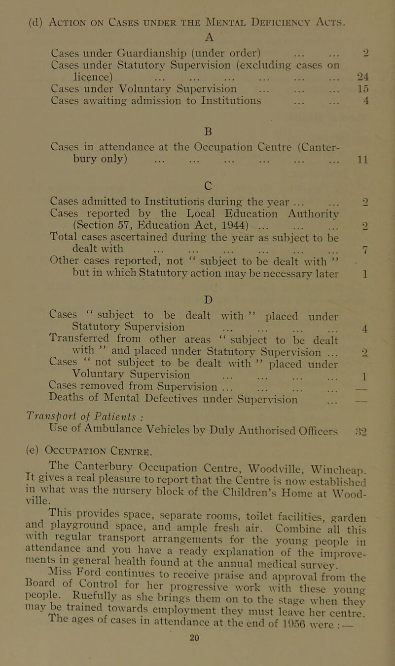 (d) Action on Cases under the Mental Deficiency Acts. A Cases under Guardianship (under order) ... ... ‘2 Cases under Statutory Suirervision (excluding cases on licence) 24 Cases under Voluntary Sui>ervision ... ... ... 15 Cases awaiting admission to Institutions ... ... 4 B Cases in attendance at the Occujiation Centre (Canter- bury only) ... ... ... ... ... ... 11 C Cases admitted to Institutions during the year ... ... 2 Cases reported by the Local Education Authority (Section 57, Education Act, 1944) ... ... ... 2 Total cases ascertained during the year as subject to be dealt with ... ... ... ... ... ... 7 Other cases reported, not “ subject to be dealt with ” but in which Statutory action may be necessary later 1 D Cases “ .subject to be dealt with ” placed under Statutory Supervision 4 Transferred from other areas “ subject to be dealt with ” and placed under Statutory Supervision ... 2. Cases “ not subject to be dealt with ” placed under Voluntary Supervi.sion ... ... i Cases removed from Supervi.sion ... ... ... ... Deaths of Mental Defectives under Supervision ... Transport of Patients : Use of Ambulance Vehicles by Duly Authorised Officers d2 (e) Occupation Centre. The Canterbury Occupation Centre, Woodville, Wincheap. It gives a real pleasure to report that the Centre is now established in what was the nursery block of the Children’s Home at Wood- ville. This provides space, separate rooms, toilet facilities, garden and playground space, and ample fresh air. Combine all this with regular transport arrangements for the young people in attendance and 3^11 have a read}- explanation of the improve- ments in ^neral health found at the annual medical surve}. Mi.ss Ford continues to receive praise and approval from the Board of Control for her progressive work witli these vounc- ]>eople. Ruefully as she brings them on to the sta.ge when they may be trained towards employment they must leave her centre 1 he ages of cases in attendance at the end of 1950 were • —