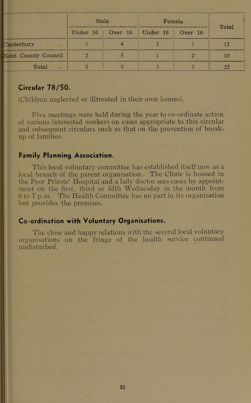 Male Female Total Under 16 Over 16 Under 16 Over 16 Canterbury .. .. 3 4 2 3 12 ^ent County Council 2 5 2 10 Total 5 9 3 5 22 Circular 78/50. (Children neglected or illtreated in their own homes). Five meetings were held during the year to co-ordinate action of various interested workers on cases appropriate to this circular and subsequent circulars such as that on the prevention of break- up of families. Family Planning Association. This local voluntary committee has established itself now as a local branch of the parent organisation. The Clinic is housed in the Poor Priests’ Hospital and a lady doctor sees cases by appoint- ment on the first, third or fifth Wednesday in the month from Gto 7 p.m. The Health Committee has no part in its organisation but provides the premises. Co-ordination with Voluntary Organisations. The clo.se and happy relations with the several local voluntary organisations on the fringe of the health service continued undisturbed.