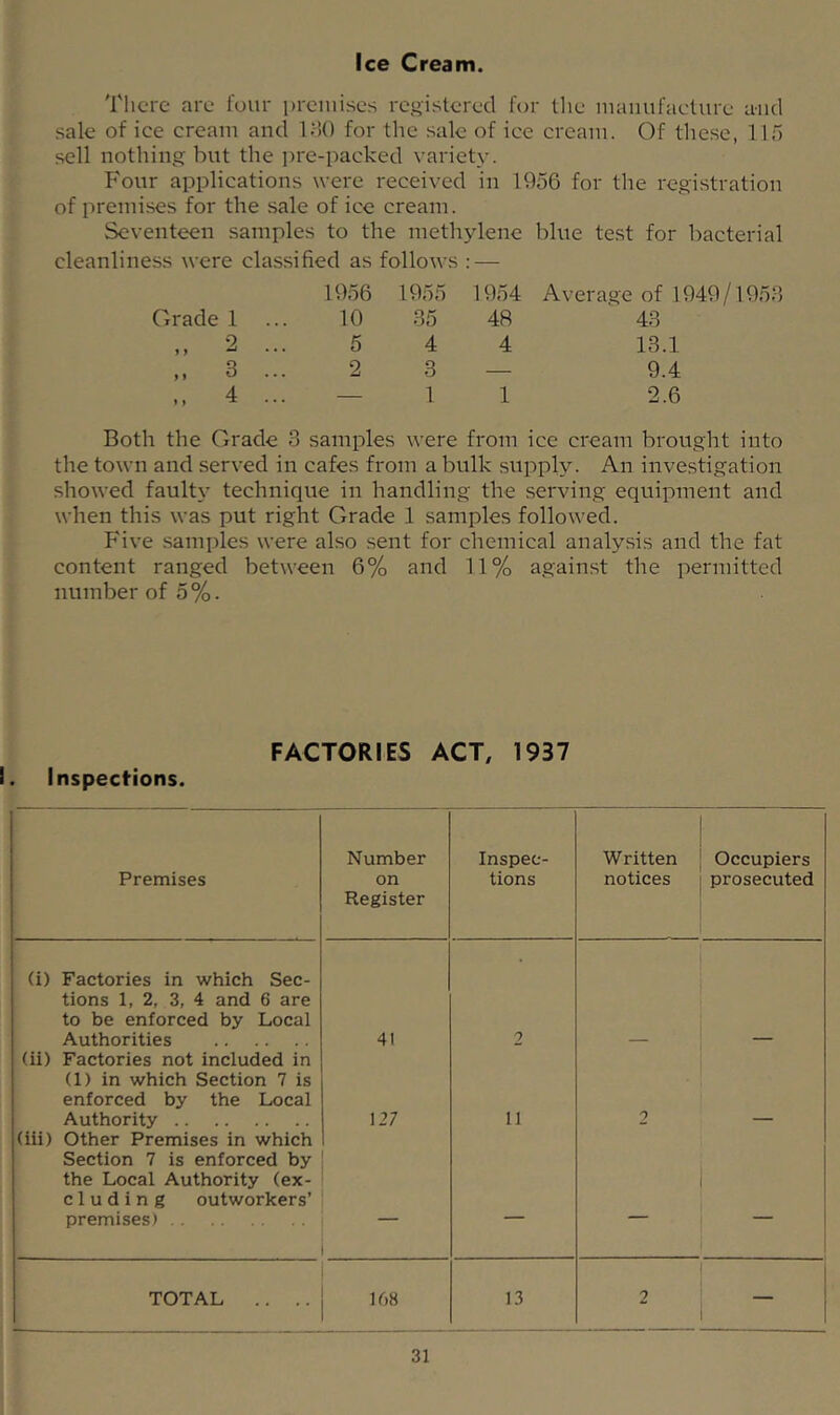 Ice Cream. Tlicrc are four premises registered for the manufaeture and sale of ice cream and IdO for the sale of ice cream. Of these, llo sell nothing but the pre-packed variety. Four applications were received in 1956 for the registration of premises for the sale of ice cream. Seventeen samples to the methylene blue test for bacterial cleanliness were classified as follows : — 1956 1955 1954 Average of 1949/1958 Grade 1 ... 10 35 48 ^ 43 ,, 2 ... 5 4 4 13.1 „ 3 ... 2 3 — 9.4 ,, 4 ... — 1 1 2.6 Both the Grade 3 samples were from ice cream brought into the town and served in cafes from a bulk supply. An investigation showed faulty technique in handling the serving equipment and when this was put right Grade 1 samples followed. Five samples were also sent for chemical analysis and the fat content ranged between 6% and 11% against the permitted number of 5 %. FACTORIES ACT, 1937 I. Inspections. Premises Number on Register Inspec- tions Written notices Occupiers prosecuted (i) Factories in which Sec- tions 1, 2, 3, 4 and 6 are to be enforced by Local Authorities 41 2 (ii) Factories not included in (1) in which Section 7 is enforced by the Local Authority 127 11 2 (iii) Other Premises in which Section 7 is enforced by the Local Authority (ex- eluding outworkers’ premises) — — TOTAL .. .. 168 13 2