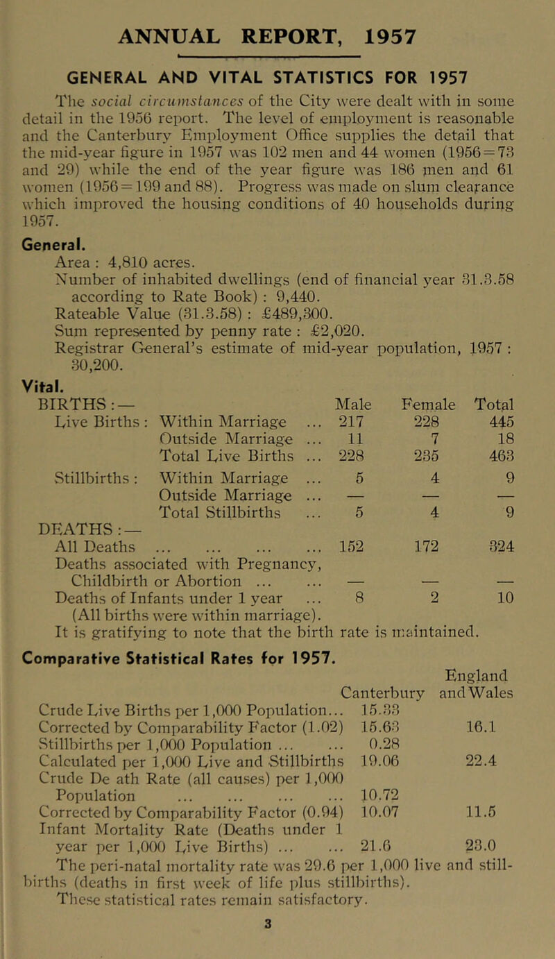 ANNUAL REPORT, 1957 GENERAL AND VITAL STATISTICS FOR 1957 The social circumstances of the City were dealt with in some detail in the 1956 report. The level of emplo3nnent is reasonable and the Canterbury Employment Office supplies the detail that the mid-year figure in 1957 was 102 men and 44 women (1956 = 78 and 29) while the end of the year figure was 1B6 men and 61 women (1956 = 199 and 88). Progress was made on .slum clearance which improved the hou.sing conditions of 40 households during 1957. General. Area : 4,810 acres. Number of inhabited dwellings (end of financial year 81.8.58 according to Rate Book) ; 9,440. Rateable Value (31.3.58) : £489,300. Sum represented by penny rate : £2,020. Registrar General’s estimate of mid-year population, 1957 : 30,200. • ital. BIRTHS: — Male Female Total Live Births : Within Marriage 217 228 445 Outside Marriage ... 11 7 18 Total Live Births ... 228 235 463 Stillbirths: Within Marriage ... 5 4 9 Outside Marriage ... — — — Total Stillbirths 5 4 9 DEATHS : — All Deaths 152 172 324 Deaths associated with Pregnancy, Childbirth or Abortion ... — — — Deaths of Infants under 1 year 8 2 10 (All births were within marriage). It is gratifying to note that the birth rate is maintained. Comparative Statistical Rates for 1957. England Canterbury and Wales Crude Live Births per 1,000 Population... 15.33 Corrected by Comparability Factor (1.02) 15.63 16.1 .Stillbirths per 1,000 Population 0.28 Calculated per 1,0(X) Live and Stillbirths 19.06 22.4 Crude De ath Rate (all causes) per 1,000 Population ... ... ... ... 10.72 Corrected by Comparability Factor (0.94) 10.07 11.5 Infant Mortality Rate (Deaths under 1 year per 1,0(X) Live Births) 21.6 23.0 The peri-natal mortality rate was 29.6 per 1,000 live and still- births (deaths in first week of life plus stillbirths). Tliesc statistical rates remain satisfactory.