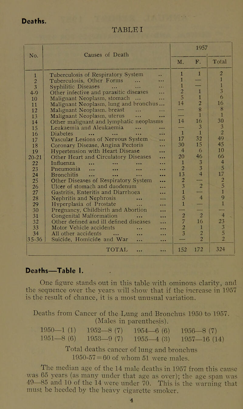 Deaths. TABLE I No. Causes of Death 1957 M. F. Total ! 1 Tuberculosis of Respiratory System 1 1 2 2 Tuberculosis, Other Forms 1 — 1 ! 3 Syphilitic Diseases 1 — 1 1 4-9 Other infective and parasitic diseases 2 1 3 1 10 Malignant Neoplasm, stomach ... 5 1 6 1 11 Malignant Neoplasm, lung and bronchus... 14 2 16 12 Malignant Neoplasm, breast — 8 8 ' 13 Malignant Neoplasm, uterus — 1 1 14 Other malignant and lymphatic neoplasms 14 16 30 , 15 Leukaemia and Aleukaemia — 3 3 1 16 Diabetes 1 1 2 17 Vascular Lesions of Nervous System 17 32 49 18 Coronary Disease, Angina Pectoris 30 15 45 19 Hypertension with Heart Disease 4 6 10 1 20-21 Other Heart and Circulatory Diseases 20 46 66 22 Influenza 1 3 4 23 Pneumonia 2 3 5 24 Bronchitis 13 4 17 25 Other Diseases of Respiratory System 2 — 2 26 Ulcer of stomach and duodenum 3 2 5 27 Gastritis, Enteritis and Diarrhoea 1 — 1 28 Nephritis and Nephrosis 5 4 9 29 Hyperplasia of Prostate 1 — 1 30 Pregnancy, Childbirth and Abortion — — — 31 Congenital Malformation 2 2 4 . 32 Other defined and ill defined diseases 7 16 23 33 Motor Vehicle accidents 2 1 3 34 All other accidents 3 2 5 35-36 Suicide, Homicide and War — 2 2 TOTAL ... 152 172 1 324 Deaths—Table I. One figure stands out in this table with ominous clarity, and the sequence over the years will show that if the increase in 1057 is the result of chance, it is a most unusual variation. Deaths from Cancer of the Lung and Bronchus 1050 to 1057. (IMales in parenthesis). 1050— 1 (1) 1052—8 (7) 1054—6 (G) 1056—8 (7) 1051— 8 (6) 1053—0 (7) 1055—4 (3) 1057—16 (14) Total deaths cancer of lung and bronchus 1050-57 = 60 of whom 51 were males. The median age of the 14 male deaths in 1057 from this cause was 65 3'cars (as many under that age as over); the age span was 40—85 and 10 of the 14 were under 70. This is the warning that must be heeded b\^ the heavy cigarette smoker.