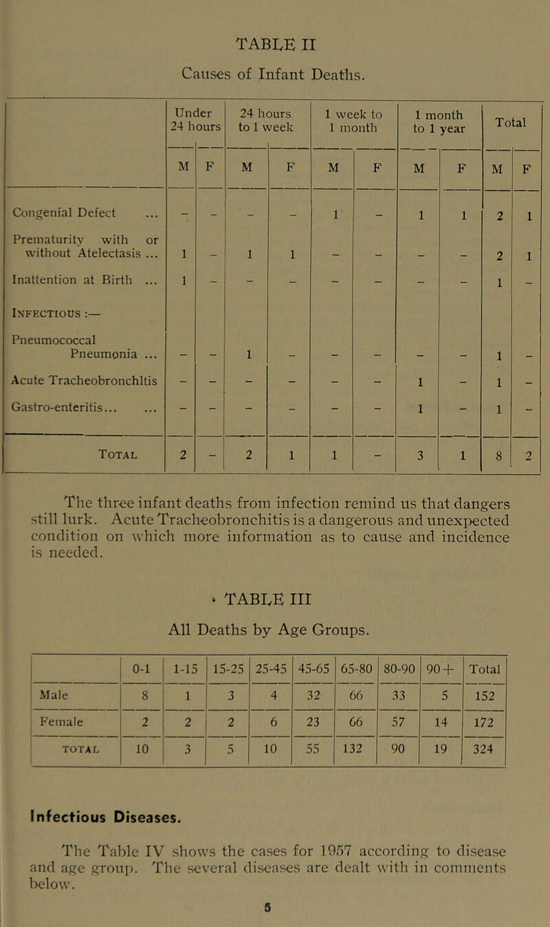 TABI,E II Causes of Infant Deaths. Urn 24 h der ours 24 h to 1 V Durs veek 1 week to 1 month 1 month to 1 year Total M F M F M F M F M F Congenial Defect - - - - 1 — 1 1 2 1 Prematurity with or without Atelectasis ... 1 - 1 1 - - - - 2 1 Inattention at Birth ... 1 - - - - - - - 1 - Infectious Pneumococcal Pneumonia ... - - 1 - - - - - 1 - Acute Tracheobronchitis - - - - - - 1 - 1 - Gastro-enteritis - - - - - - 1 - 1 - Total 2 - 2 1 1 - 3 1 8 2 The three infant deaths from infection remind us that dangers still lurk. Acute Tracheobronchitis is a dangerous and unexpected condition on which more information as to cause and incidence is needed. ‘ TABDE III All Deaths by Age Groups. 0-1 1-15 15-25 25-45 45-65 65-80 80-90 90-f Total Male 8 1 3 4 32 66 33 5 152 P'emale 2 2 2 6 23 66 57 14 172 TOTAL 10 3 5 10 55 132 90 19 324 Infectious Diseases. The Table IV shows the cases for 1057 according to disease and age grouj). The several diseases are dealt with in comments below.