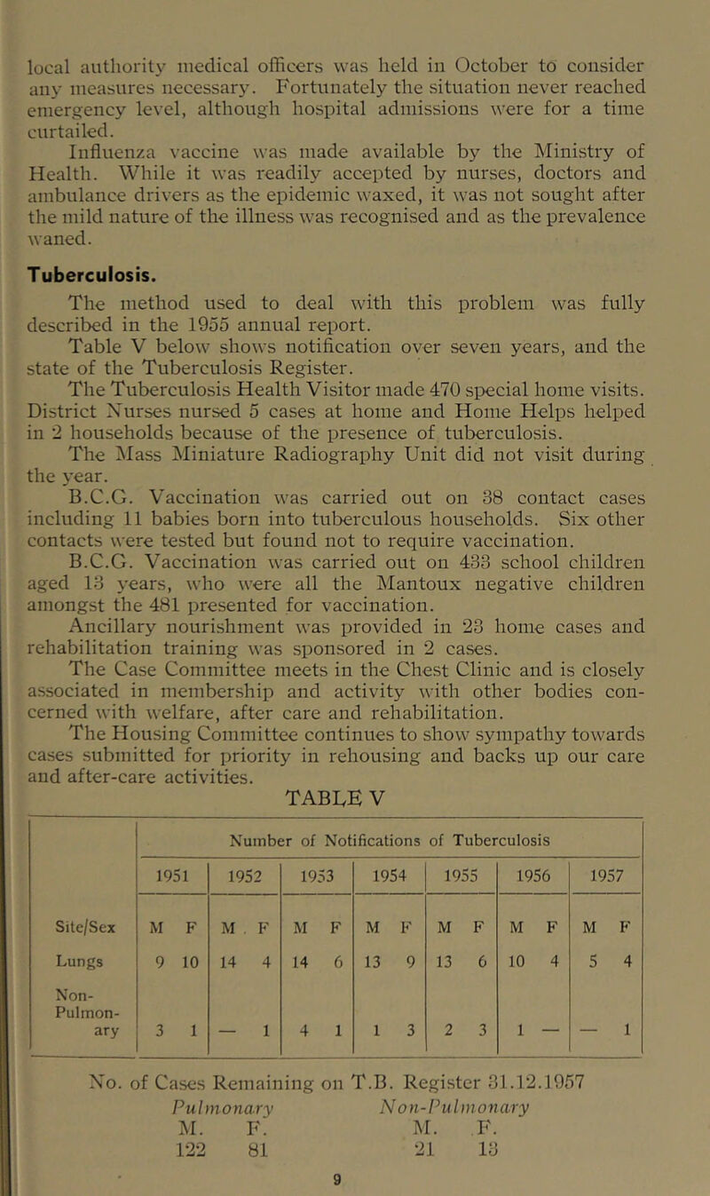 local authority medical officers was held in October to consider any measures necessary. Fortunately the situation never reached emergency level, although hospital admissions were for a time curtailed. Influenza vaccine was made available by the Ministry of Health. While it was readily accepted by nurses, doctoi's and ambulance drivers as the epidemic waxed, it was not sought after the mild nature of the illness was recognised and as the prevalence waned. Tuberculosis. The method used to deal with this problem was fully described in the 1955 annual report. Table V below shows notification over seven years, and the state of the Tuberculosis Register. The Tuberculosis Health Visitor made 470 special home visits. District Nurses nursed 5 cases at home and Home Helps helped in 2 households because of the presence of tuberculosis. The Mass Miniature Radiography Unit did not visit during the year. B.C.G. Vaccination was carried out on 38 contact cases including 11 babies born into tuberculous households. Six other contacts were tested but found not to require vaccination. B.C.G. Vaccination was carried out on 433 school children aged 13 years, who were all the Mantoux negative children amongst the 481 presented for vaccination. Ancillary nourishment was provided in 23 home cases and rehabilitation training was sponsored in 2 cases. The Case Committee meets in the Chest Clinic and is closely associated in membership and activity with other bodies con- cerned with welfare, after care and rehabilitation. The Housing Committee continues to show sympathy towards cases submitted for priority in rehousing and backs up our care and after-care activities. TABUE V Number of Notifications of Tuberculosis 1951 1952 1953 1954 1955 1956 1957 Site/Sex M F M . F M F M F M F M F M F Lungs 9 10 14 4 14 6 13 9 13 6 10 4 5 4 Non- Pulmon- ary 3 1 — 1 4 1 1 3 2 3 1 — — 1 No. of Cases Remaining on T.B. Register 31.12.1957 Pulmonary Non-Pul in on ary M. F. M. F. 122 81 21 13