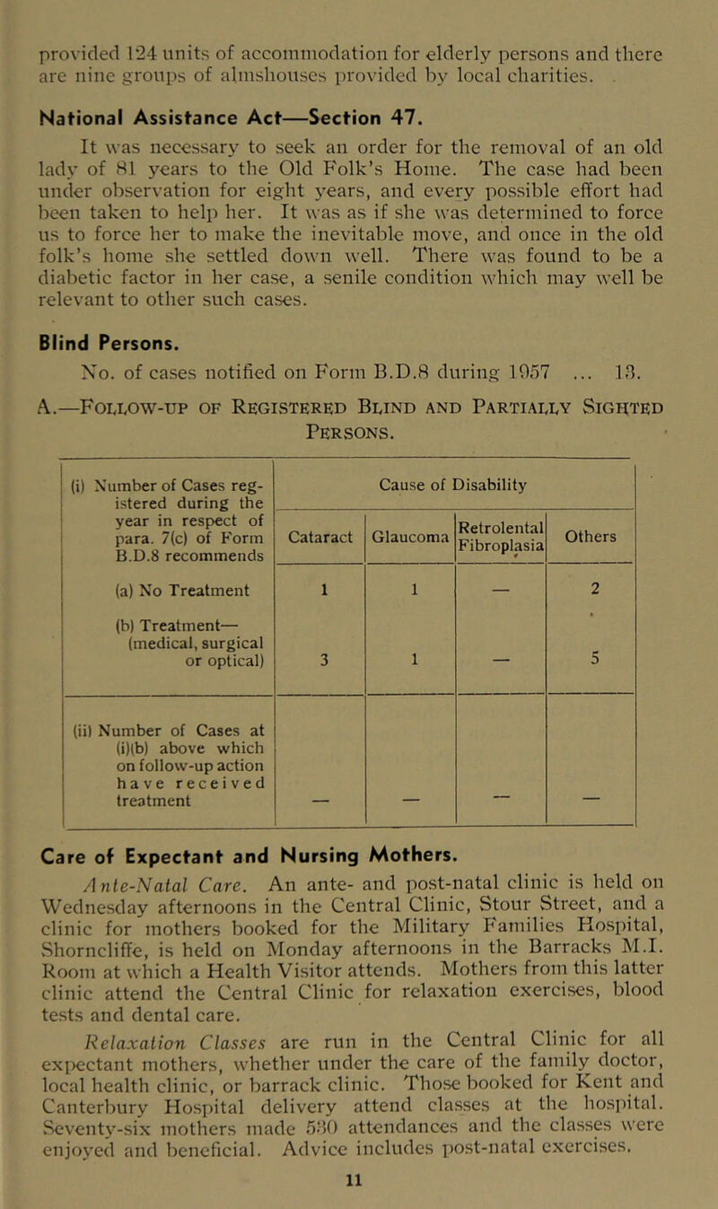 provided 124 units of accommodation for elderly persons and there are nine groups of almshouses provided local charities. . National Assistance Act—Section 47. It was necessary to seek an order for the removal of an old lady of 81 years to the Old Folk’s Home. The case had been under observation for eight years, and every possible effort had been taken to help her. It was as if she was determined to force us to force her to make the inevitable move, and once in the old folk’s home she settled down well. There was found to be a diabetic factor in her case, a senile condition which may well be relevant to other such cases. Blind Persons. Xo. of cases notified on Form B.D.8 during 1057 ... Ifi. A.—FolIvOw-up of Registered Blind and Partially Sighted Persons. (i) Number of Cases reg- istered during the year in respect of para. 7(c) of Form B.D.8 recommends (a) No Treatment (b) Treatment— (medical, surgical or optical) Cause of Disability Cataract Glaucoma Retrolental Fibroplasia Others 1 3 1 1 — 2 5 (ii) Number of Cases at (i)(b) above which on follow-up action have received treatment _ , , Care of Expectant and Nursing Mothers. Anle-Natal Care. An ante- and post-natal clinic is held on Wednesday afternoons in the Central Clinic, Stour Street, and a clinic for mothers booked for the Military fi'amilies Hospital, Shorncliffe, is held on Monday afternoons in the Barracks M.I. Room at which a Health Visitor attends. Mothers from this latter clinic attend the Central Clinic for relaxation exercises, blood tests and dental care. Relaxation Classes are run in the Central Clinic for all expectant mothers, whether under the care of the family doctor, local health clinic, or barrack clinic. Those booked for Kent and Canterbury Hospital delivery attend classes at the hospital. Seventy-six mothers made 580 attendances and the classes were enjoyed and beneficial. Advice includes post-natal exercises.