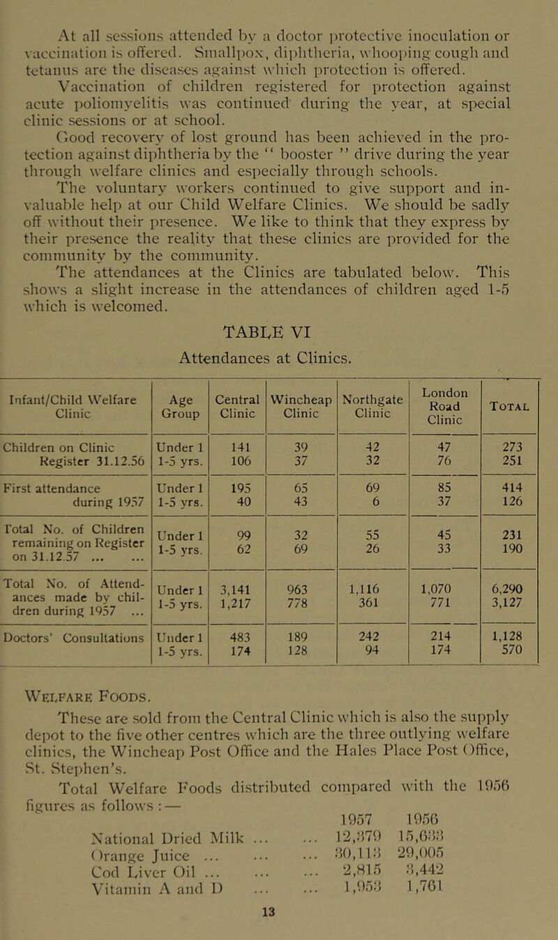 At all sessions attended by a doctor protective inoculation or vaccination is offered. Smallpox, diphtheria, w hooping cough and tetanus arc the diseases against which protection is offered. Vaccination of children registered for protection against acute poliomyelitis was continued during the year, at special clinic sessions or at .school. Good recovery of lost ground has been achieved in the pro- tection against diphtheria by the “ booster ” drive during the year through welfare clinics and especially through schools. The voluntary workers continued to give support and in- valuable help at our Child Welfare Clinics. We should be .sadl}'- off without their presence. We like to think that they express by their pre.sence the reality that these clinics are provided for the community by the community. The attendances at the Clinics are tabulated below’. This shows a slight increase in the attendances of children aged 1-5 which is welcomed. TABLE VI Attendances at Clinics. Infant/Child Welfare Age Central Wincheap Northgate London Total Clinic Group Clinic Clinic Clinic Clinic Children on Clinic Under 1 141 39 42 47 273 Register 31.12.56 1-5 yrs. 106 37 32 76 251 First attendance Under 1 195 65 69 85 414 during 1957 1-5 yrs. 40 43 6 37 126 Total No. of Children Under 1 99 32 55 45 231 remaining on Register on 31.12,57 1-5 yrs. 62 69 26 33 190 Total No. of Attend- Under 1 3,141 963 1,116 1,070 6,290 ances made by chil- dren during 1957 1-5 yrs. 1,217 778 361 771 3,127 Doctors’ Consultations Under 1 483 189 242 214 1,128 1-5 yrs. 174 128 94 174 570 Welfare Foods. These are sold from the Central Clinic w’hich is also the supply depot to the five other centres which are the three outlying w'elfare clinics, the Wincheap Post Office and the Hales Place Post Office, vSt. vStephen’s. Total Welfare Foods distributed compared with the 1956 figures as follows : — 1957 1956 National Dried Milk ... ... 12,H79 15,6:58 Orange Juice . I • • • • • ... 80,11:5 29,005 Cod Liver Oil , . • • • • • ... 2,H15 :5,442 Vitamin A and D 1,958 1,761