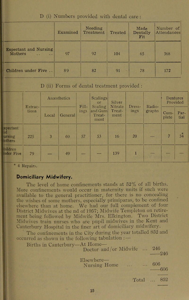 D (i) Numbers provided with dental care : jl ll Examined Needing Treatment Treated Made Dentally Fit Number of Attendances Expectant and Nursing Mothers 97 92 104 65 368 Children under Five .. 89 82 91 • 78 172 D (ii) Forms of dental treatment provided : Extrac- tions • Anaes hetics Fill- ings Scalings or Scaling and Gum Treat- ment Silver Nitrate Treat- ment Dress- ings Radio- graphs ' Dentures Provided Local General Com- plete Par- tial fcpectant id ursing lothers 225 3 69 57 53 16 20 — 7 * 34 iiildren nder Five 79 — 49 — — 139 1 — — — * 4 Repairi-. Domiciliary Midwifery. The level of home confinements stands at 52% of all births. More confinements would occur in maternity units if such were available to the general practitioner, for there is no concealing the wishes of some mothers, especially imimiparas, to be confined elsewhere than at home. We had our full complement of four District Midwives at the nd of 1957; Midwife Templeton on retire- ment being followed by Midwife Mrs. Elkington. Two District Midwives train nurses who are pui)il midwives in the Kent and Canterbury Hospital in the finer art of domiciliary midwifery. The confinements in the City during the year totalled 852 and occurred as shown in the following tabulation : — Births in Canterbury—At Home— Doctor and / or IMidwifc ... 24(5 240 Elsewhere— Nursing Home ... •.• 606 600 Total ... 852