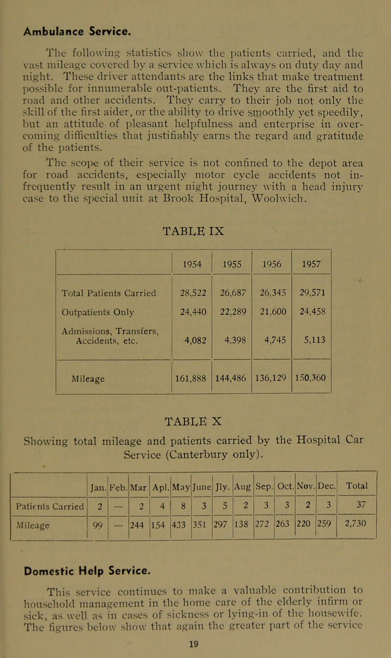 Ambulance Service. The following' statistics show the patients carried, and the vast mileage covered by a service which is always on duty day and night. These driver attendants are the links that make treatment liossible for innumerable out-patients. They are the first aid to road and other accidents. The}'' carry to their job not only the skill of the first aider, or the ability to drive smoothly yet speedily, but an attitude of pleasant helpfulness and enterprise in over- coming difficulties that justifiably earns the regard and gratitude of the patients. The scoi)e of their service is not confined to the depot area for road accidents, especially motor cycle accidents not in- frequently result in an urgent night journey with a head injury case to the special unit at Brook Hospital, Woolwich. TABLE IX 1954 1955 1956 1957 Total Patients Carried 28,522 26,087 26,345 29,571 Outpatients Only 24,440 22,289 21,600 24,458 Admissions, Transfers, Accidents, etc. 4,082 4,398 4,745 5,113 Mileage 161,888 144,486 136,129 150,360 TABLE X Showing total mileage and patients carried by the Hospital Car Service (Canterbury only). Jan. P'eb. Mar Apl. May June Jiy. Aug Sep. Oct. Nov. Dec. Total Patients Carried 2 — 2 4 8 3 5 2 3 3 2 3 37 Mileage 99 — 244 154 433 351 297 138 272 263 220 259 2,730 Domestic Help Service. This service continues to make a valuable contribution to household management in the home care of the elderly infirm or sick, as well as in cases of sickness or lying-in of the housewife. The figures below show that again the greater part of the service