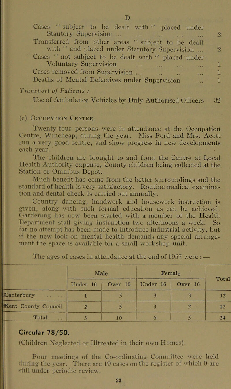 D Cases “ subject to be dealt with ” placed under Stautory Supervision 2 Transferred from other areas “ subject to be dealt with ” and placed under Statutory Supervision ... 2 Cases “ not subject to be dealt with ” placed under Voluntary Supervision ... 1 Cases removed from Supervision ... ... 1 Deaths of Mental Defectives under Supervision ... 1 Transport of Patients : Use of Ambulance Vehicles by Duly Authorised Ofl&cers b2 (e) Occupation Centre. Twenty-four persons were in attendance at the Occupation Centre, Wincheap, during the year. Miss Ford and Mrs. Acott run a very good centre, and show progress in new developments each year. The children are brought to and from the Centre at Local Health Authority expense. County children being collected at the Station or Omnibus Depot. Much benefit has come from the better surroundings and the standard of health is very satisfactory. Routine medical examina- tion and dental check is carried out annually. Country dancing, handwork and housework instruction is given, along with such formal education as can be achieved. Gardening has now been started with a member of the Health Department staff giving instruction two afternoons a week. So far no attempt has been made to introduce industrial activity, but if the new look on mental health demands any special arrange- ment the space is available for a small workshop unit. The ages of cases in attendance at the end of 1957 were : — Male Female Total Under 16 Over 16 Under 16 Over 16 Klanterbury 1 5 3 3 12 Kent County Council 2 5 3 2 12 Total 3 10 6 5 24 Circular 78/50. (Children Neglected or Illtreated in their own Homes). Four meetings of tlie Co-ordinating Committee were held during the 3’ear. There are 19 cases on the register of which 9 arc still under periodic review.