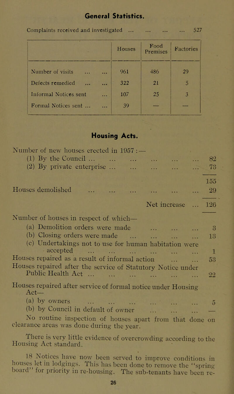 General Statistics. Complaints received and investigated 527 Houses Food Premises Factories Number of visits 961 486 29 Defects remedied 322 21 5 Informal Notices sent 107 25 3 Formal Notices sent 39 — — Housing Acts. Number of uew houses erected in 1957 : — (1) By the Council ... ... ... ... ... ... 82 (2) By private enterprise 73 155 Houses demolished ... ... 29 Net increase ... 126 Number of houses in resi^ect of which— (a) Demolition orders were made 3 (b) Closing orders were made ... ... ... ... 13 (c) Undertakings not to use for human habitation were accepted ... ... ... ... ... ... l Houses repaired as a result of informal action 53 Houses repaired after the service of Statutory Notice under Public Health Act 22 Ploinses repaired after service of formal notice under Housing Act- la) by owners 5 (b) by Council in default of owner No routine inspection of houses apart from that done on clearance areas was done during the year. There is very little evidence of overcrowding according to the Homsing Act standard. 18 Notices have now been served to improve conditions in houses let in lod.gings. This has been done to remove the “spring board for priority in re-housing. The sub-tenants have been re-