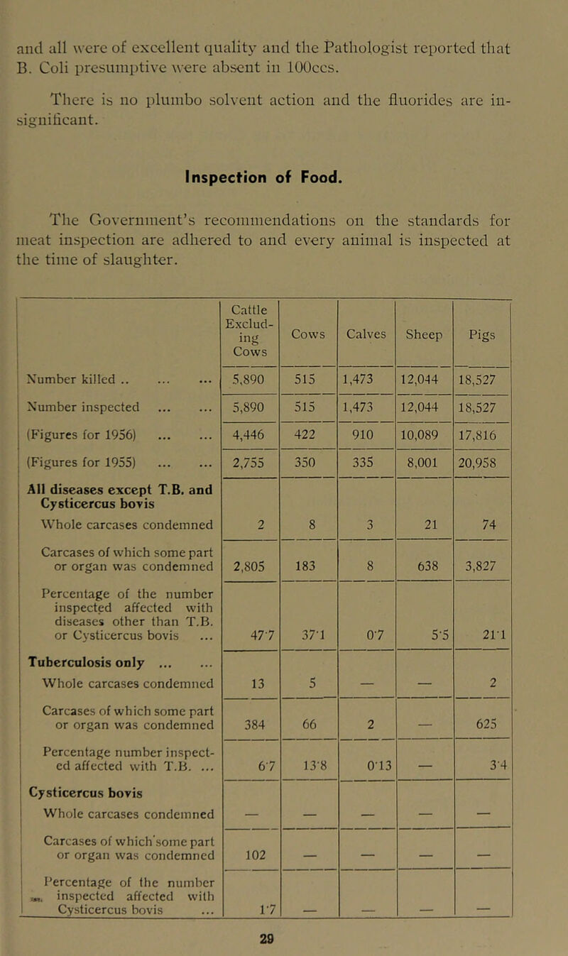 and all were of excellent quality and the Pathologist reported that B. Coli presumihive were absent in iOOccs. There is no pluinbo solvent action and the fluorides are in- significant. Inspection of Food. The Government’s recommendations on the standards for meat inspection are adhered to and every animal is inspected at the time of slaughter. 1 Cattle E.xclud- ing Cows Cows Calves Sheep Pigs Number killed 5,890 515 1,473 12,044 18,527 1 , Number inspected 5,890 515 1,473 12,044 18,527 j (P'igures for 1956) 4,446 422 910 10,089 17,816 : (Figures for 1955) 2,755 350 335 8,001 20,958 ' All diseases except T.B. and 1 Cysticercus bovis j Whole carcases condemned 2 8 3 21 74 Carcases of which some part 1 or organ was condemned 2,805 183 8 638 3,827 i Percentage of the number inspected affected with diseases other than T.B. or Cysticercus bovis 477 37-1 07 5-5 211 Tuberculosis only ! Whole carcases condemned 13 5 — — 2 Carcases of which some part or organ was condemned 384 66 2 — 625 Percentage number inspect- ed affected with T.B. ... 67 13-8 013 — 3-4 Cysticercus bovis j Wh(;le carcases condemned — — — — — 1 Carcases of which’some part or organ was condemned 102 — — — — Percentage of the number 1 inspected affected with 1 Cysticercus bovis 17