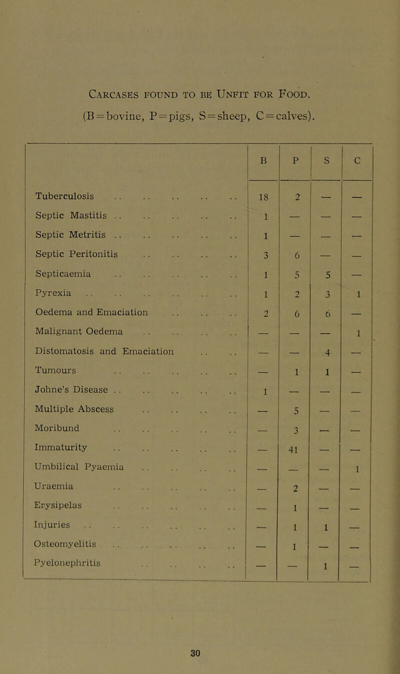 Carcases found to be Unfit for Food. (B = bovine, P = pigs, S = sheep, C = calves). B p 1 ^ C Tuberculosis 18 2 — — Septic Mastitis .. 1 — — — Septic Metritis .. 1 — — — Septic Peritonitis 3 6 — — Septicaemia 1 5 5 — Pyrexia 1 2 3 1 Oedema and Emaciation 2 6 6 — Malignant Oedema — — — 1 Distomatosis and Emaciation — — 4 — Tumours — 1 1 — Johne’s Disease .. 1 — — — Multiple Abscess — 5 — — Moribund — 3 — — Immaturity — 41 — — Umbilical Pyaemia — — — 1 Uraemia — 2 — — Erysipelas — 1 — — Injuries — 1 1 — Osteomyelitis . . — 1 — — Pyelonephritis — — 1 —