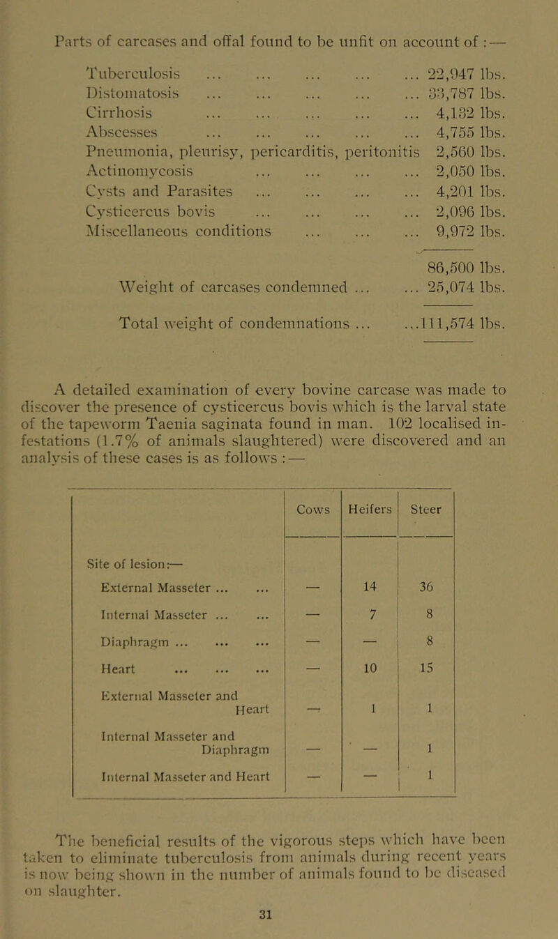 Parts of carcases and offal found to be unfit on account of : — Tulx;rculosis Distuniatosis Cirrhosis Abscesses Pneumonia, pleurisy, pericarditis, peritonitis Actinomycosis Cysts and Parasites C3'sticercus bovis Miscellaneous conditions 22,947 lbs. a-‘5,787 lbs. 4,132 lbs. 4,755 lbs. 2,560 lbs. 2,050 lbs. 4,201 lbs. 2,096 lbs. 9,972 lbs. 86,500 lbs. Weight of carcases condemned ... ... 25,074 lbs. Total weight of condemnations ... ...111,574 lbs. A detailed examination of ever^^ bovine carcase was made to discover the presence of cysticercus bovis which is the larval state of the tai^eworm Taenia saginata found in man. 102 localised in- festations (1.7% of animals slaughtered) were discovered and an analysis of these cases is as follows : — Cows Heifers Steer Site of lesion:— External Masseler — 14 36 Internal Masseter — 7 8 Diaphragm — — 8 Heart — 10 15 External Masseter and Heart — 1 1 Internal Masseter and Diaphragm — — 1 Internal Masseter and Heart — — The beneficial results of the vigorous ste]is which have been taken to eliminate tul>erculosis from animals during recent \’ears is now being shown in the number of animals found to be diseased on slaughter.