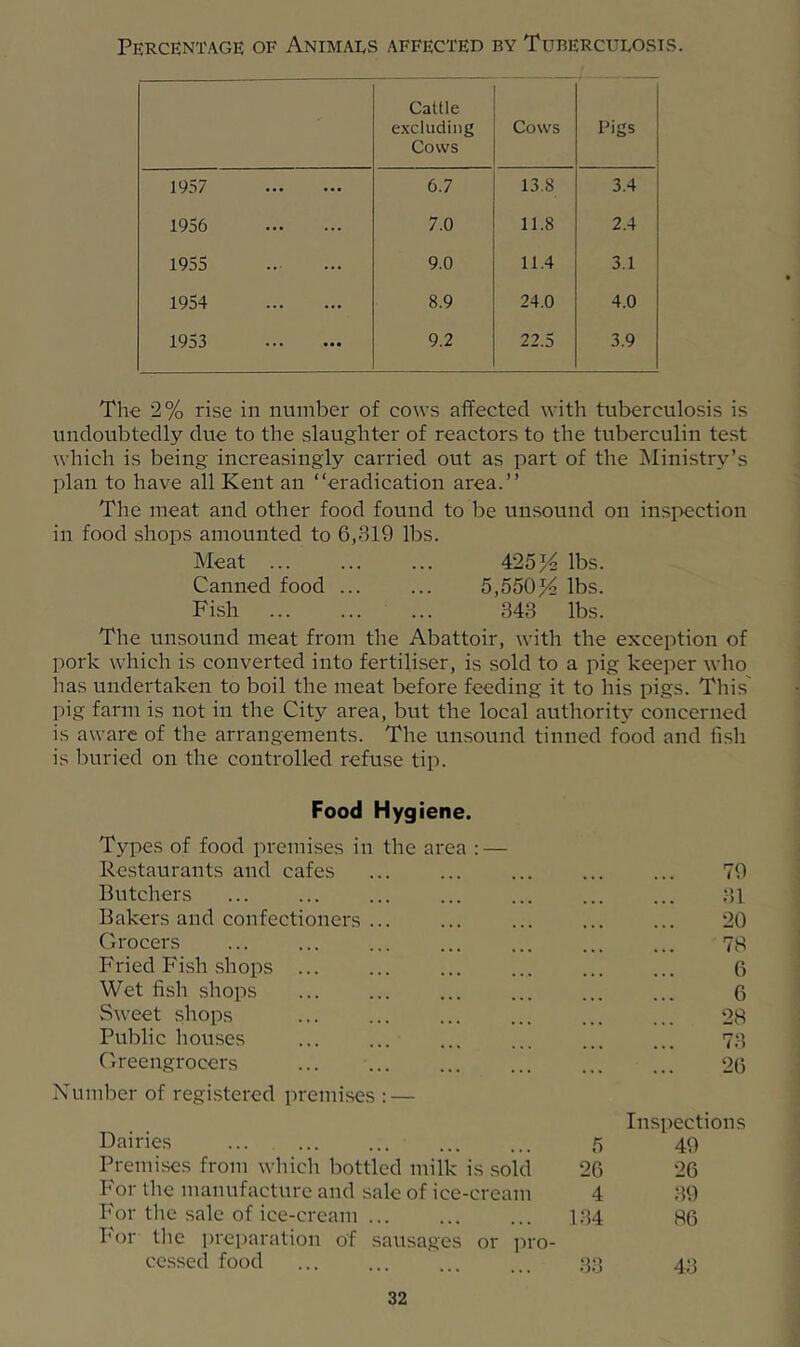 Percentage of Animaes affected by Tubercueosts. Cattle excluding Cows Cows Figs 19^)7 ••• ••• 6.7 13.8 3.4 1956 7.0 11.8 2.4 1955 9.0 11.4 3.1 1954 8.9 24.0 4.0 1953 9.2 22.5 3.9 The 2% rise in number of cows affected with tuberculosis is undoubtedly due to the slaughter of reactors to the tuberculin test which is being increasingly carried out as part of the IMinistry’s plan to have all Kent an “eradication area.” The meat and other food found to be unsound on inspection in food shops amounted to 6,819 lbs. Meat ... ... ... 425% lbs. Canned food ... ... 5,550% lbs. Fish 343 lbs. The unsound meat from the Abattoir, with the exception of jiork which is converted into fertiliser, is sold to a pig keeper who has undertaken to boil the meat before feeding it to his pigs. This' pig farm is not in the City area, but the local authority concerned is aware of the arrangements. The unsound tinned food and fish is buried on the controlled refuse tip. Food Hygiene. Types of food premises in the area : — Restaurants and cafes 79 Butchers 31 Bakers and confectioners ... 20 Grocers 78 Fried Fish shops ... 6 Wet fish shops 6 Sweet shops 28 Public houses 73 Greengrocers 26 Number of registered premises : — Dairies ... ... ... 5 Inspections 49 Premises from which bottled milk is sold 26 26 For the manufacture and sale of ice-cream 4 39 For the sale of ice-cream ... 134 86 For the preparation of sausages or iiro- cessed food 33 43