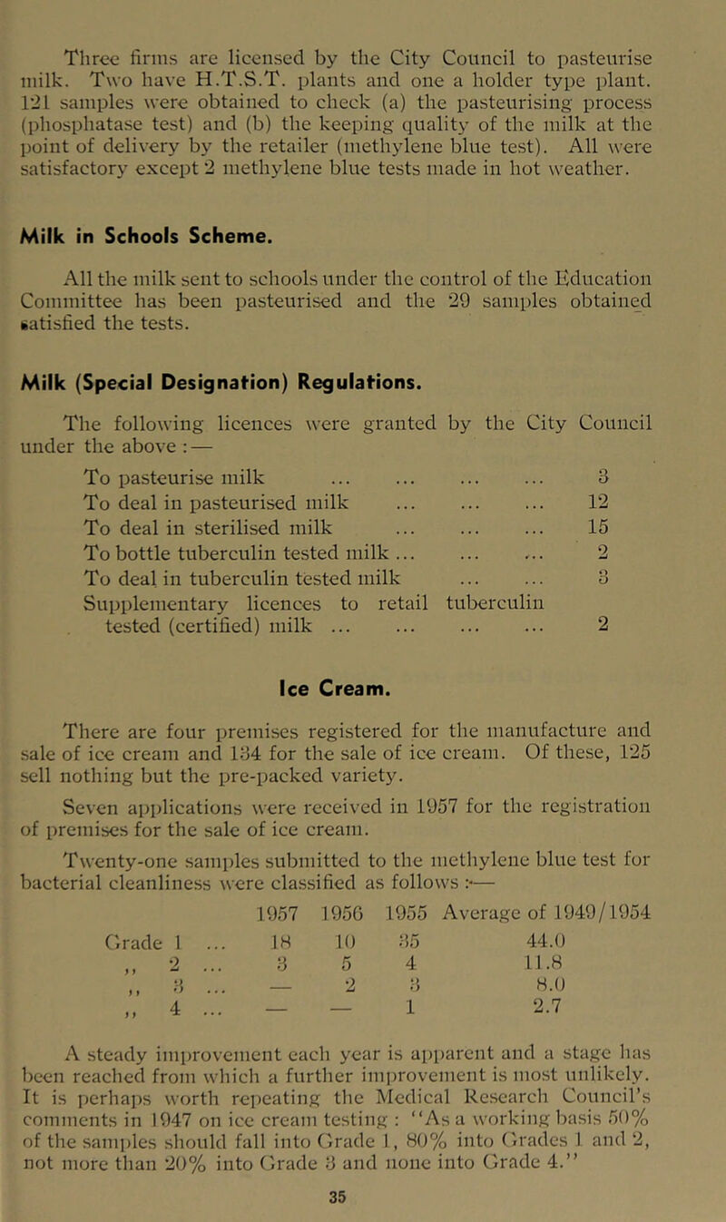 Three firms are licensed by the City Council to pasteurise milk. Two have H.T.S.T. plants and one a holder type plant. 121 samples were obtained to check (a) the pasteurising process (phosphatase test) and (b) the keeping quality of the milk at the point of delivery by the retailer (methylene blue test). All were satisfactory except 2 methylene blue tests made in hot weather. Milk in Schools Scheme. All the milk sent to schools under the control of the Education Committee has been pasteurised and the 29 samples obtained satisfied the tests. Milk (Special Designation) Regulations. The following licences were granted by under the above : — the City Council To pasteurise milk 8 To deal in pasteurised milk 12 To deal in sterilised milk 15 To bottle tuberculin tested milk ... « « • 2 To deal in tuberculin tested milk Supplementary licences to retail tuberculin 8 tested (certified) milk ... . . . 2 Ice Cream. There are four premises registered for the manufacture and sale of ice cream and 184 for the sale of ice cream. Of these, 125 sell nothing but the pre-packed variety. Seven applications were received in 1957 for the registration of premises for the sale of ice cream. Twenty-one samples submitted to the methylene blue test for bacterial cleanliness were classified as follows :•— 1957 195G 1955 Average of 1949/1954 Orade 1 ... IH 10 85 44.0 2 ... 8 5 4 ll.H A steady improvement each year is apparent and a stage has been reached from which a further improvement is most unlikely. It is perhaps worth repeating the Medical Research Council’s comments in 1947 on ice cream testing : “As a working basis 50% of the samples should fall into (Irade 1, 80% into (Iradcs 1 and 2, not more than 20% into Grade 8 and none into Grade 4.’’