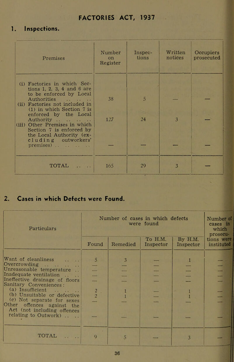 1. Inspections FACTORIES ACT, 1937 Premises Number on Register Inspec- tions Written notices Occupiers prosecuted (i) Factories in which Sec- tions 1, 2, 3, 4 and 6 are to be enforced by Local Authorities 38 5 (ii) Factories not included in (1) in which Section 7 is enforced by the Local Authority 127 24 3 (iii) Other Premises in which Section 7 is enforced by the Local Authority (ex- eluding outworkers’ premises) — — — — TOTAL .. .. 165 29 3 2. Cases in which Defects were Found. Particulars Number of cases in which defects were found Number of cases in which prosecu- tions were instituted Found Remedied To H.M. Inspector By H.M. Inspector Want of cleanliness 5 3 1 Overcrowding _ Unreasonable temperature .. — . - Inadequate ventilation .. Ineffective drainage of floors Sanitary Conveniences : (a) Insufficient 2 1 1 (b) Unsuitable or defective 2 1 1 (c) Not separate for sexes Other offences against the Act (not including offences relating to Outwork) .. .. — — — — — TOTAL .. .. 9 5 — 3 —
