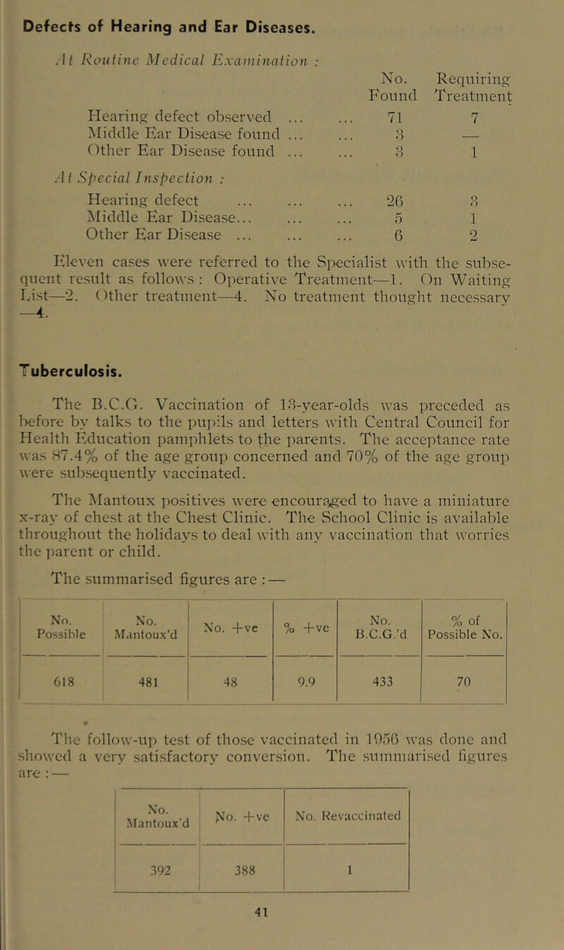Defects of Hearing and Ear Diseases. .U Routine Medical Examination : No. Found Requiring Treatment Hearing defect observed ... 71 7 Middle Ear Disease found ... o Other Ear Disease found ... At Special Inspection : 3 1 Hearing defect 20 3 IMiddle Ear Disease... 5 1 Other Ear Disease ... 6 2 Eleven cases were referred to the Sioecialist with the subse- quent result as follows: Operative Treatment—1. On Waiting- List—2. Other treatment—4. No treatment thought necessary —4. Tuberculosis. The B.C.G. Vaccination of LS-year-olds was preceded as before by talks to the pupils and letters with Central Council for Health Education pamphlets to the parents. The acceptance rate was 87.4% of the age group concerned and 70% of the age group were subsequently vaccinated. The Mantoux positives were encouraged to have a miniature x-ray of chest at the Chest Clinic. The School Clinic is available throughout the holidays to deal with any vaccination that worries the parent or child. The summarised figures are : — No. Possible No. M.intoux’d No. -fve % +ve No. B.C.G.’d % of Possible No. 618 481 48 9.9 433 70 The follow-up test of tho.se vaccinated in 195G was done and showed a very satisfactory conversion. The summarised figures are : — No. Maiitoux'd ?Co. 4-ve No. Revaccinated 392 388 1