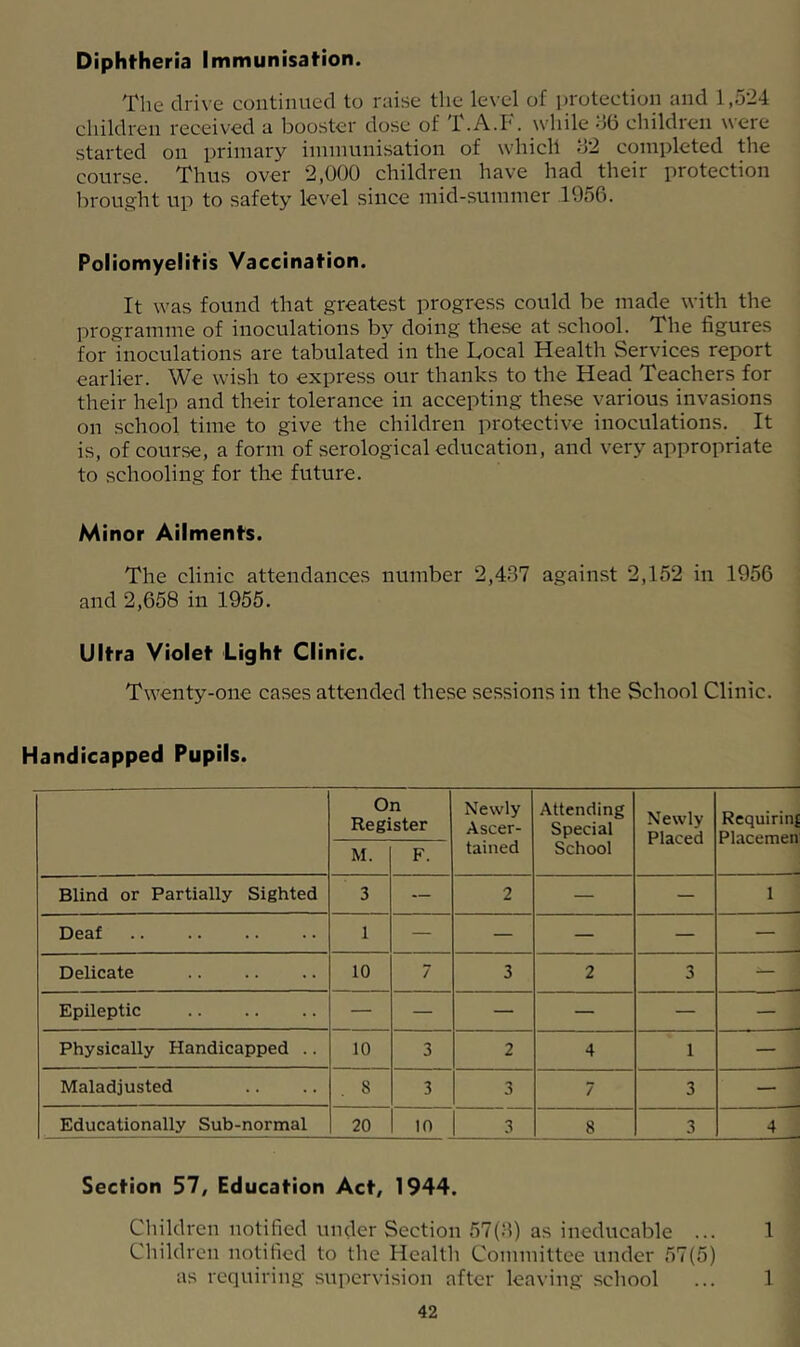 Diphtheria Immunisation. The drive continued to raise the level of protection and 1,524 children received a booster dose of T.A.F. while M6 children were started on primary iininunisation of which fj2 completed the course. Thus over 2,000 children have had their protection lu'ought up to safety level since mid-summer 1956. Poliomyelitis Vaccination. It was found that greatest progress could be made with the programme of inoculations by doing these at school. The figures for inoculations are tabulated in the Local Health Services report earlier. We wish to express our thanks to the Head Teachers for their help and their tolerance in accepting these various invasions on school time to give the children protective inoculations. It is, of course, a form of serological education, and very appropriate to schooling for the future. Minor Ailments. The clinic attendances number 2,437 against 2,152 in 1956 and 2,658 in 1955. Ultra Violet Light Clinic. Twenty-one cases attended these sessions in the School Clinic. Handicapped Pupils. On Register Newly Ascer- tained Attending Special School Newly Placed Requiring Placemen M. F. Blind or Partially Sighted 3 — 2 — — 1 Deaf 1 — — — — — Delicate 10 7 3 2 3 — Epileptic — — — — — — Physically Handicapped .. 10 3 2 4 1 — Maladjusted 8 3 3 7 3 — Educationally Sub-normal 20 10 3 8 3 4 Section 57, Education Act, 1944. Cliildren notified under Section 57(3) as ineducable ... 1 Children notified to the Health Committee under 57(5) as requiring supervision after leaving school ... 1