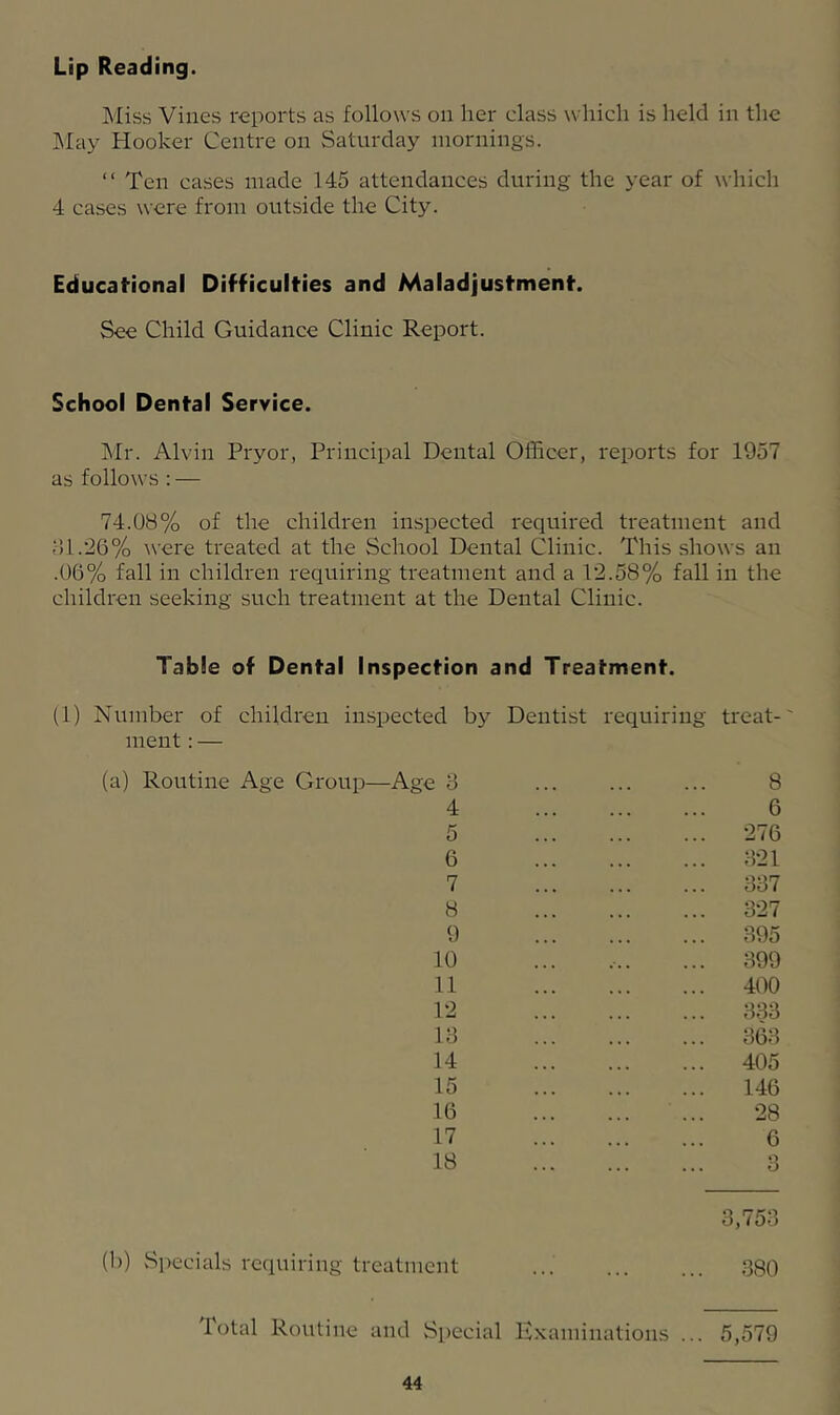 Lip Reading. Miss Vines reports as follows on her class which is held in the IMay Hooker Centre on Saturday mornings. “ Ten cases made 145 attendances during the year of which 4 cases were from outside the City. Educational Difficulties and Maladjustment. See Child Guidance Clinic Report. School Dental Service. ]\fr. Alvin Pryor, Principal Dental Officer, reports for 1957 as follows : — 74.08% of the children inspected required treatment and ;)1.26% were treated at the School Dental Clinic. This shows an .06% fall in children requiring treatment and a 12.58% fall in the children seeking such treatment at the Dental Clinic. Table of Dental Inspection and Treatment. (1) Number of children inspected by Dentist requiring treat-' ment: — (a) Routine Age Group—Age '6 4 5 6 7 8 9 10 11 12 la 14 15 16 17 18 8 6 276 821 887 327 895 399 400 883 8(38 405 146 28 6 8 3,753 (b) .Specials requiring treatment ... 880 Total Routine and Special Examinations ... 5,579
