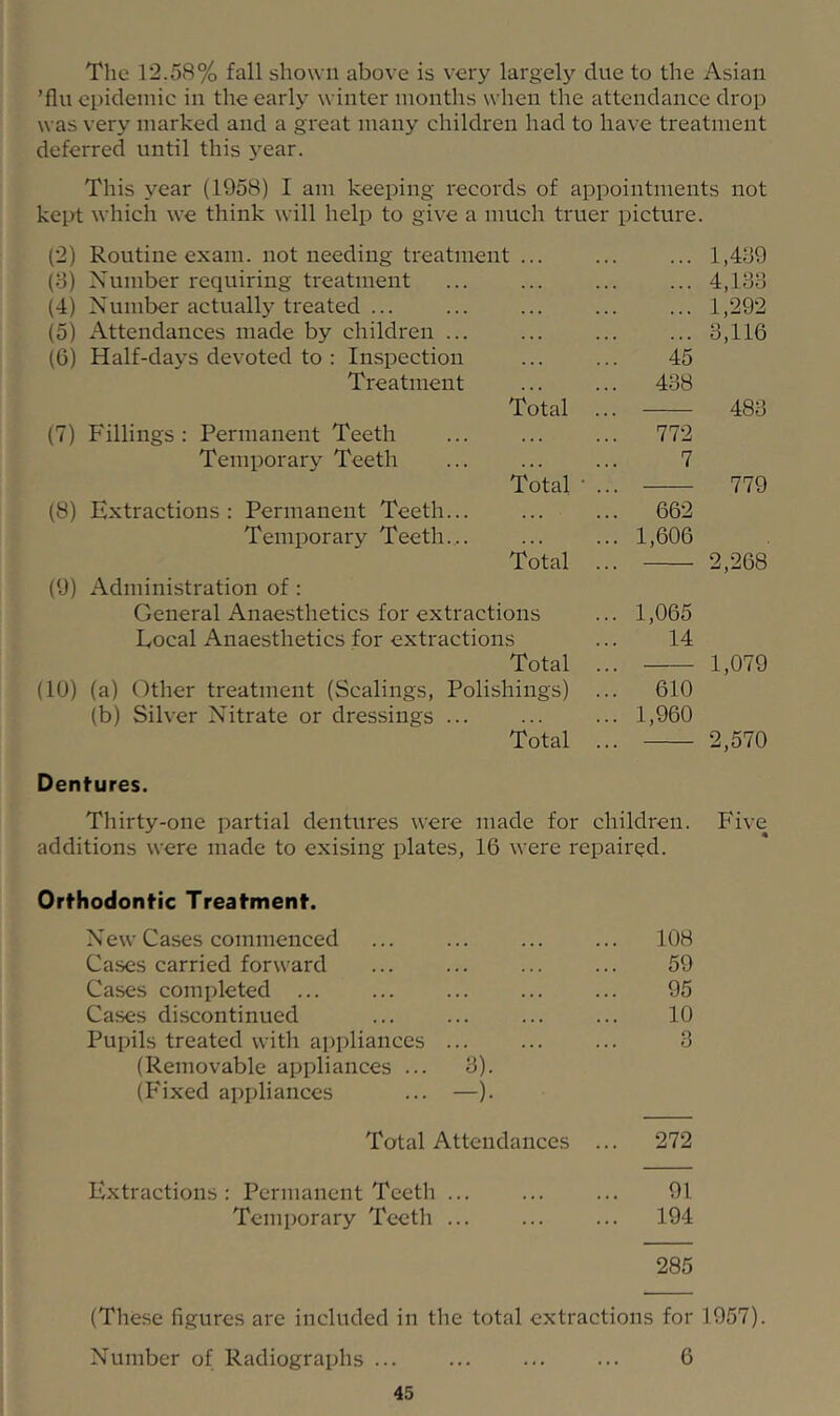 The T2.58% fall shown above is very largely due to the Asian ’flu epidemic in the early winter months when the attendance drop was very marked and a great many children had to have treatment deferred until this year. This year (1958) I am keeping records of appointments not kept which we think will help to give a much truer picture. (2) Routine exam, not needing treatment ... • • • « • • 1,439 (3) Number requiring treatment • • < « • • 4,133 (4) Number actually treated ... 1,292 (5) Attendances made by children ... » • • « • • 3,116 (6) Half-days devoted to : Inspection 45 Treatment ... 438 Total 483 (7) Fillings: Permanent Teeth ... 772 Temporary Teeth 7 Total ■ 779 (8) Extractions : Permanent Teeth ... 662 Temporary Teeth... ... 1,606 Total 2,268 (9) Administration of : General Anaesthetics for extractions ... 1,065 Local Anaesthetics for extractions 14 Total 1,079 (10) (a) Other treatment (Scalings, Polishings) ... 610 (b) Silver Nitrate or dressings ... ... 1,960 Total 2,570 Dentures. Thirty-one partial dentures were made for children. Five additions were made to exising plates, 16 were repaired. Orthodontic Treatment. New Cases commenced ... 108 Cases carried forward 59 Cases completed ... 95 Cases discontinued 10 Pupils treated with appliances ... 3 (Removable appliances ... 3). (P'ixed appliances ... —). Total Attendances ... 272 Extractions: Permanent Teeth ... 91 Temporary Teeth ... 194 285 (These figures are included in the total extractions for 1957). Number of Radiographs ... ... ... ... 6