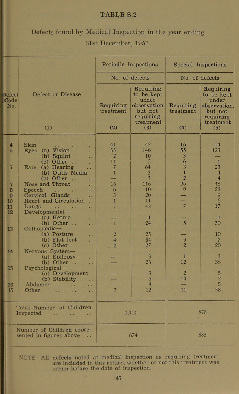 TABLE S.2 Defects found by Medical Inspection in the year ending dlst December, 1957. Periodic Inspections Special Inspections No. of defects No. of defects Requiring Requiring Oefeci Defect or Disease to be kept to be kept •Code under under No. Requiring observation, Requiring observation, treatment but not treatment but not requiring requiring treatment treatment (1) (2) (3) (4) (5) 4 Skin 41 42 16 14 5 Eyes (a) Vision 33 146 55 123 (b) Squint 2 10 3 — (c) Other .. 11 5 6 1 6 Ears (a) Hearing 7 64 3 23 (b) Otitis Media 1 3 1 4 (c) Other .. — 3 2 4 7 Nose and Throat 16 116 26 48 8 Speech 6 10 9 22 9 Cervical Glands 3 20 — 9 10 Heart and Circulation .. 1 11 — 6 11 Lungs 1 48 7 17 12 Developmental— (a) Hernia — 1 — 1 (b) Other .. 1 24 5 30 13 Orthopaedic— (a) Posture 2 25 — 10 (b) Flat foot 4 54 3 7 (c) Other . 2 27 2 20 14 Nervous System— (a) Epilepsy — 3 1 3 (b) Other .. — 26 12 36 15 Psychological— (a) Development — 3 2 5 (b) Stability — 6 14 2 16 Abdomen — 8 — 5 17 Other 7 12 11 38 Total Number of Children Inspected 1,401 878 Number of Children repre- sented in figures above 674 38a NOTE—All defects noted at medical inspection as requiring treatment are included in this return, whether or not this treatment was begun before the date of inspection.