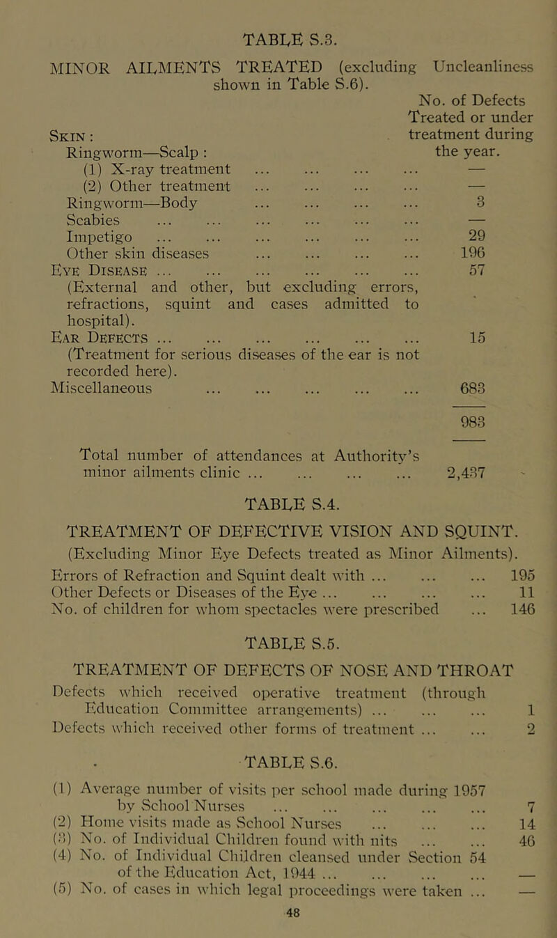 TABI,E S.3. MINOR AILMENTS TREATED (excluding Uncleanliness shown in Table S.6). No. of Defects Treated or under Skin : treatment during Ringworm—Scalp : the year. (1) X-ray treatment (2) Other treatment Ringworm—Body Scabies Impetigo Other skin diseases Eye Disease (External and other, but excluding errors, refractions, squint and cases admitted to hospital). Ear Defects (Treatment for serious diseases of the ear is not recorded here). Miscellaneous ... ... ... ... ... 683 29 196 57 15 983 Total number of attendances at Authority’s minor ailments clinic ... ... ... ... 2,437 TABLE S.4. TREATMENT OF DEFECTIVE VISION AND SQUINT. (Excluding Minor Ej^e Defects ti'eated as Minor Ailments). Errors of Refraction and Squint dealt with ... ... ... 195 Other Defects or Disea.ses of the Eye ... ... ... ... 11 No. of children for whom si>ectacles were prescribed ... 146 TABLE S.5. TREATMENT OF DEFECTS OF NOSE AND THROAT Defects which received operative treatment (through Education Committee arrangements) ... ... ... 1 Defects which received other forms of treatment ... ... 2 TABLE S.6. (1) Average number of visits per school made during 1957 by School Nurses 7 (2) Home visits made as School Nurses ... 14 (3) No. of Individual Children found with nits 46 (4) No. of Individual Children cleansed under Section 54 of the Education Act, 1944 ... ... — (5) No. of cases in which legal proceedings were taken ... —