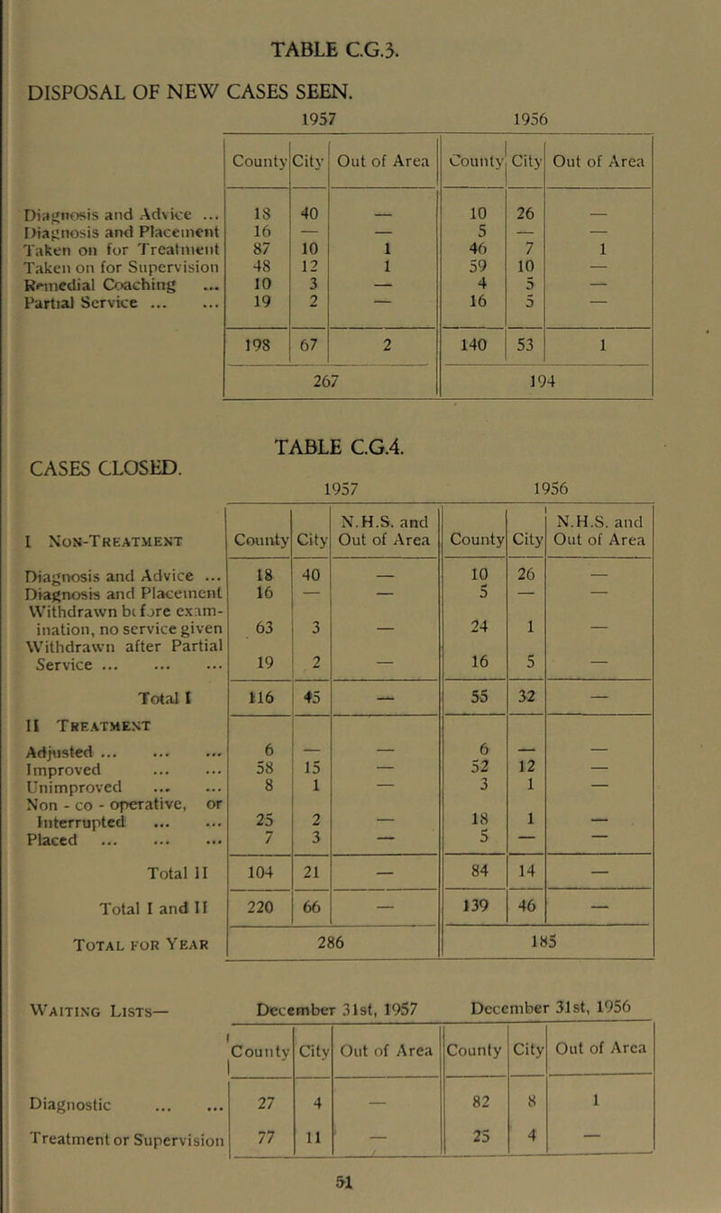 DISPOSAL OF NEW CASES SEEN. 1957 1956 Diagnosis and Advice ... Diagnosis and Placement Taken on for Treatment Taken on for Supervision Rr-medial Coaching Partial Service County City Out of Area IS 40 16 — — 87 10 1 48 12 1 10 3 — 19 2 198 67 2 267 Countyj City Out of Area 10 26 5 — — 46 7 1 59 10 — 4 5 — 16 5 — 140 53 1 194 TABLE C.G.4. CASES CLOSED. 1957 1956 I Non-Treatment County City N.H.S. and Out of Area County City N.H.S. and Out of Area Diagnosis and Advice ... 18 40 10 26 — Diagnosis and Placement 16 — — 5 — — Withdrawn bi fore exam- illation, no service given 63 3 — 24 1 — Withdrawn after Partial Service 19 2 — 16 5 — Total I 116 45 — 55 32 — II Treatment Adjusted 6 — — 6 — — Improved 58 15 ■ 52 12 — Unimproved 8 1 — 3 1 — Non - CO - operative, or Interrupted 25 2 — 18 1 — Placed 7 3 — 5 — Total 11 104 21 — 84 14 — Total I and 11 220 66 — 139 46 — Total for Year 286 185 Waiting Lists— December 31st, 1957 December 31st, 1956 County City Out of Area County City Out of Area Diagnostic 27 4 — 82 8 1 Treatment or Supervision 77 11 ' — 25 4 —