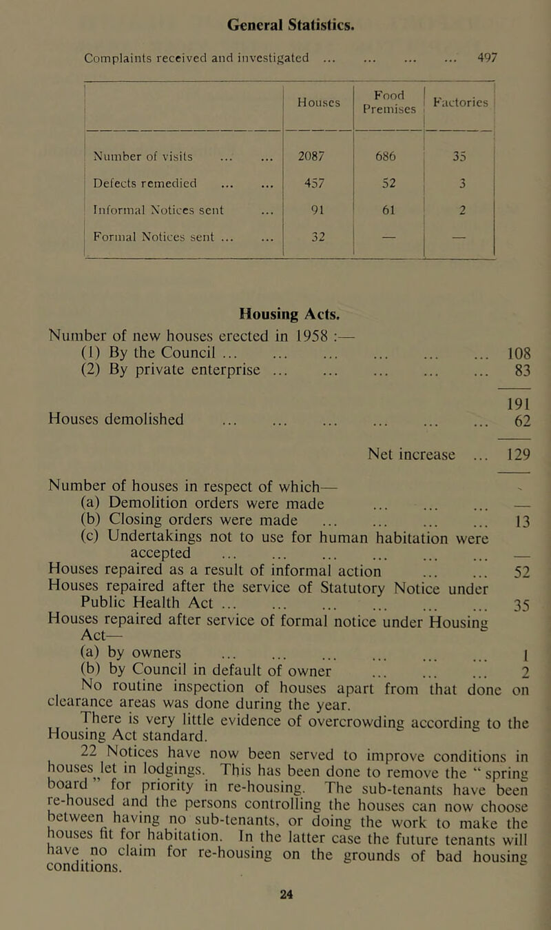 General Statistics. Complaints received and investigated ... ... 497 Houses Food Premises Factories Number of visits 2087 686 35 Defects remedied 457 52 3 Informal Notices sent 91 61 2 Formal Notices sent 32 — — Housing Acts. Number of new houses erected in 1958 :— (1) By the Council ... ... ... ... ... ... 108 (2) By private enterprise 83 191 Houses demolished 62 Net increase ... 129 Number of houses in respect of which— (a) Demolition orders were made ... ... ... — (b) Closing orders were made 13 (c) Undertakings not to use for human habitation were accepted — Houses repaired as a result of informal action 52 Houses repaired after the service of Statutory Notice under Public Health Act 35 Houses repaired after service of formal notice under Housing Act— (a) by owners 1 (b) by Council in default of owner 2 No routine inspection of houses apart from that done on clearance areas was done during the year. There is very little evidence of overcrowding according to the Housing Act standard. 22 Notices have now been served to improve conditions in houses Jet in lodgings. This has been done to remove the “ spring board ” for priority in re-housing. The sub-tenants have been re-housed and the persons controlling the houses can now choose between having no sub-tenants, or doing the work to make the houses fit for habitation. In the latter case the future tenants will have no claim for re-housing on the grounds of bad housing conditions.