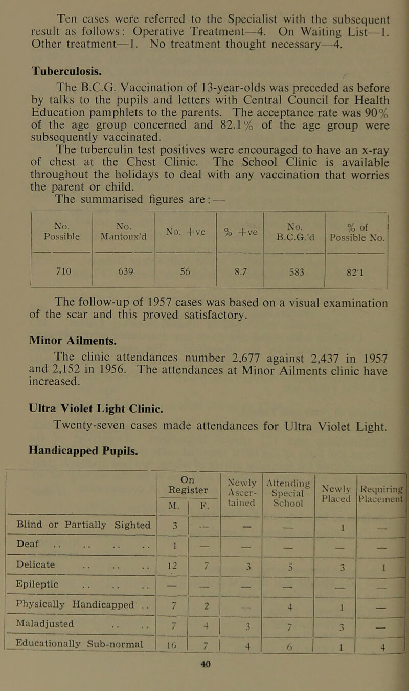 Ten cases were referred to (he Specialist with the subsequent result as follows: Operative Treatment—4. On Waiting List—1. Other treatment—1. No treatment thought necessary—4. Tuberculosis. The B.C.G. Vaccination of 13-year-olds was preceded as before by talks to the pupils and letters with Central Council for Health Education pamphlets to the parents. The acceptance rate was 90% of the age group concerned and 82.1% of the age group were subsequently vaccinated. The tuberculin test positives were encouraged to have an x-ray of chest at the Chest Clinic. The School Clinic is available throughout the holidays to deal with any vaccination that worries the parent or child. The summarised figures are: — No. Possible No. Mantoiix’d No. -fve % -fve No. B.C.G.’d % of Possible No. 710 639 56 8.7 583 821 The follow-up of 1957 cases was based on a visual examination of the scar and this proved satisfactory. Minor Ailments. The clinic attendances number 2,677 against 2,437 in 19S7 and 2,152 in 1956. The attendances at Minor Ailments clinic have increased. Ultra Violet Light Clinic. Twenty-seven cases made attendances for Ultra Violet Light. Handicapped Pupils. Reg M. n ister F. Newly -Vscer- taiiied Attciiding Special School Newlv Placed Requiring Placement Blind or Partially Sighted 3 •- — — 1 — Deaf 1 — — — — — Delicate 12 7 3 5 3 >*4 1 j Epileptic 1 i 1 1 1 — — — — - 1 1 Physically Handicapped .. 7 2 — 4 1 -J Maladjusted 7 4 •y A 7 'y 0 _ t Educationally Sub-normal 16 4 ^6 1 1 —4! 4