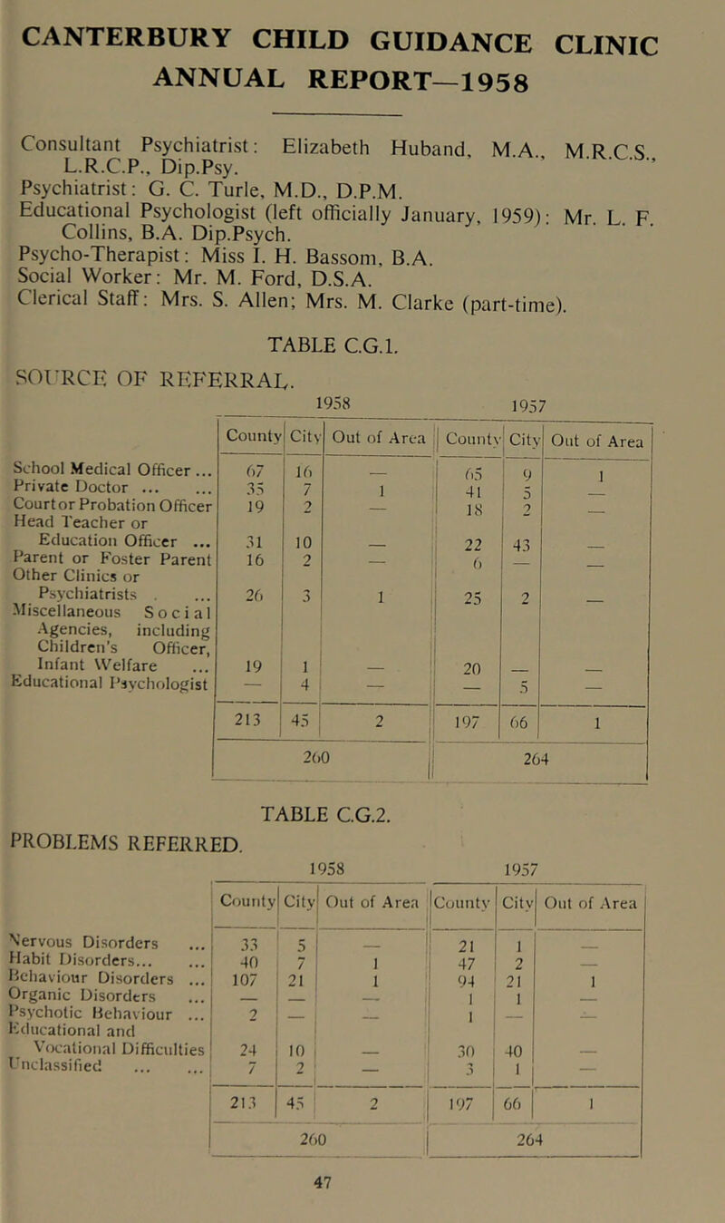 CANTERBURY CHILD GUIDANCE CLINIC ANNUAL REPORT—1958 Consultant Psychiatrist: Elizabeth Huband, M.A. MRCS L.R.C.P., Dip.Psy. Psychiatrist: G. C. Turle, M.D., D.P.M. Educational Psychologist (left officially January, 1959): Mr. L F Collins, B.A. Dip.Psych. Psycho-Therapist: Miss I. H. Bassom, B.A. Social Worker: Mr. M. Ford, D.S.A. Clerical Staff: Mrs. S. Allen; Mrs. M. Clarke (part-time) TABLE CG.l. SOFRCE OF REFERRAL. 1958 1957 School .Medical Officer... Private Doctor ... Courtor Probation Officer Head Teacher or Education Officer ... Parent or Foster Parent Other Clinics or Psychiatrists Miscellaneous Social .Agencies, including Children's Oflicer, Infant Welfare Educational Psychologist County Cit> Out of .Area Count\ • ' Cit\ I Out of Area 67 16 65 9 1 .55 7 1 41 5 19 2 — 18 2 — .51 10 - 22 45 16 2 — 6 — — 26 3 1 1 25 2 — 19 1 20 — 4 — — 5 — 213 2 197 66 1 2()0 264 TABLE C.G.2. PROBLEMS REFERRED. 1958 1957 County Cityj Out of .Area County City Out of Area N’ervous Disorders 55 5 1 - 21 1 Habit Disorders 40 7 ! 1 47 2 Hchaviour Disorders ... 107 21 1 1 94 21 1 Organic Disorders 1 1 Psychotic Behaviour ... 2 1 ♦ Educational and 1 Vocational Difficulties 24 10 , — 1 50 40 I’nclassified 7 2 • 1 3 I — 215 45 2 197 66 1 ■I 260 j 264