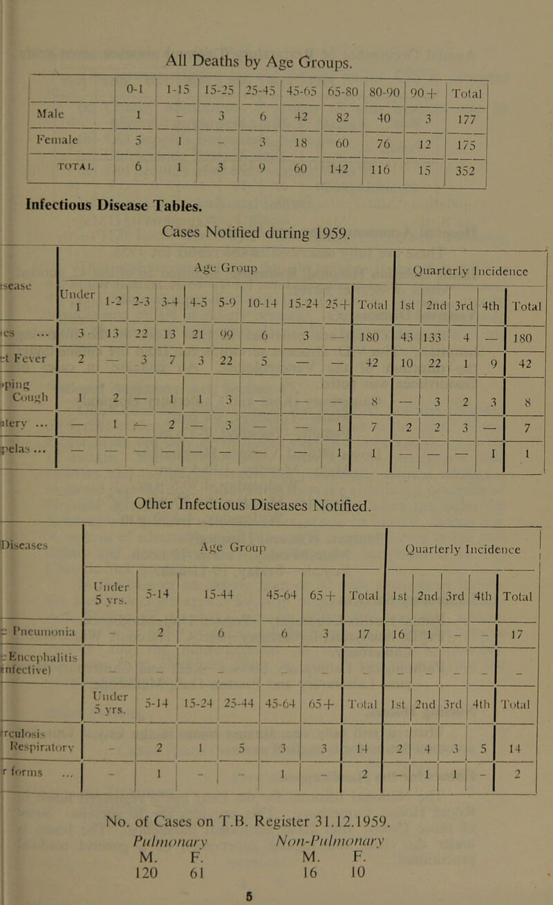 All Deaths by Age Groups. 1 0-1 1-15 15-25 25-45 45-65 65-80 80-90 90-1- Total .Male 1 - 3 6 42 82 40 3 177 Female 5 1 - 3 18 60 76 12 175 TOTAL 6 1 3 9 60 142 116 15 352 Infectious Disease Tables. Cases Notified during 1959. [sease .Age Group Quarterly Incidence Under 1 1-2 2-3 i,,.4 4-5 5-9 10-14 15-24 25 + Total 1st 2iid 3rd 4th Total ■cs 3 13 22 13 21 99 6 3 — 180 43 133 1 4 — 180 et Fever 2 — 3 22 5 — — 42 10 22 9 42 •pins’ C< ms'll 1 2 _ 1 1 3 — 8 3 2 3 8 itery ... — 1 2 3 — — 1 7 2 2 3 — 7 4iela:i... — - — — — 1 1 — — — I 1 Other Infectious Diseases Notified. Diseases .Age Group Quarterly Incidence j Under 5 yrs. 5-14 15-44 45-64 65 -f Total 1st 2nd 3rd 4th Total u Pneumonia - 2 6 6 3 17 16 1 - - 17 Kncephalitis infect ivcl - - 1 - - — — _ Under 5 yrs. I .5-14 1 15-24 25-44 1 45-64 65 4“ Total 1st 2nd 3rd 4th Total frculosis Kespiratorv - 2 15 3 3 14 2 4 3 5 14 T forms t^—- - - 1 - 1 - : 1 - 2 - 1 1 - 2 No. of Cases on T.B. Register 31.12.1959. ! Pulmonarv Non-PnlnionarY M. F. M. F. ' 120 61 16 10