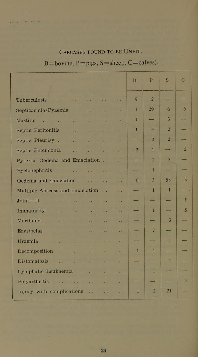 Carcases found to be Unfit. B = bovine, P=pigs, S=sheep, C=calves). B P s C 1 Tuberculosis i 9 2 — Scpticacmia/Pyaemia 1 29 0 Mastitis .. . • • • • • • ■ • • 1 — 3 Septic Peritonitis 1 4 2 — 1 Septic Pleurisy — 2 2 i Septic Pneumonia 2 1 — 2 I Pyrexia, Oedema and Emaciation .. — 1 3 — Pyelonephritis - 1 — — Oedema and Emaciation 8 55 5 Multiple Abscess and Emaciation .. — 1 1 — - Joint—111 — — — 1 Immaturity — 1 — 5 Moribund — — 3 — Erysipelas — 7 — — Uraemia — — 1 — Decomposition 1 1 — — Distomatosis — — 1 — Lymphatic Leukaemia — 1 — — Polyarthritis .. .. — — — 2 Injury with complications 1 2 21 —