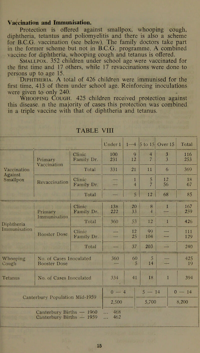 Vaccination and Immunisation. Protection is offered against smallpox, whooping cough, diphtheria, tetantus and poliomyelitis and there is also a scheme for B.C.G. vaccination (see below). The family doctors take part in the former scheme but not in B.C.G. programme. A combined vaccine for diphtheria, whooping cough and tetanus is offered. Smallpox. 352 children under school age were vaccinated for the first time and 17 others, while 17 revaccinations were done to persons up to age 15. Diphtheria. A total of 426 children were immunised for the first time, 413 of them under school age. Reinforcing inoculations were given to only 240. Whooping Cough. 425 children received protection against this disease, n the majority of cases this protection was combined in a triple vaccine with that of diphtheria and tetanus. TABLE VIII Under 1 1—4 5 to 15 Over 15 Total Vaccination Against Smallpox Primary Vaccination Clinic Family Dr. 100 231 9 12 4 7 3 3 116 253 Total 331 21 11 6 369 Revaccination Clinic Family Dr. — 1 4 5 7 12 56 18 67 Total — 5 12 68 85 1 1 Primary Clinic Family Dr. 138 222 20 33 8 4 1 167 259 Diphtheria Immunisation J iiiiiiuindaiiun Total 360 53 12 1 426 Booster Dose Clinic E'amily Dr. — 12 25 99 104 — 111 129 Total — 37 203 — 240 Whooping Cough No. of Cases Inoculated Booster Dose 360 60 5 5 14 — 425 19 Tetanus No. of Cases Inoculated 3.34 41 18 I 394 Canterbury Population Mid-1959 0 — 4 5 — 14 0—14 2,.500 5,700 8,200 Canterbury Births — 1960 ... 468 Canterbury Births — 1959 ... 462