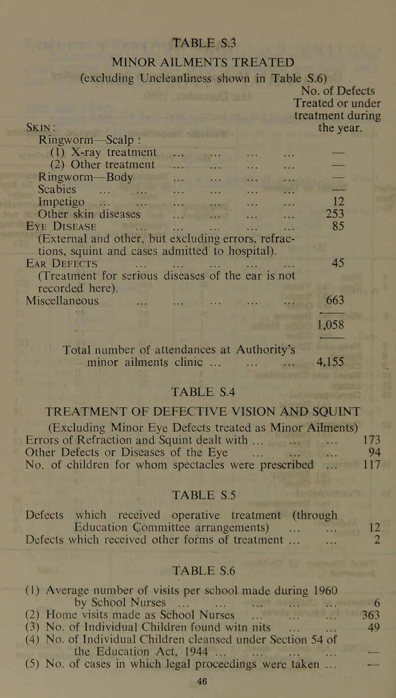 MINOR AILMENTS TREATED (excluding Uncleanliness shown in Table S.6) No. of Defects Treated or under treatment during Skin : Ringworm—Scalp : (1) X-ray treatment (2) Other treatment Ringworm—Body Scabies Impetigo Other skin diseases Eye Disease (External and other, but excluding errors, refrac- tions, squint and cases admitted to hospital). Ear Defects (Treatment for serious diseases of the ear is not recorded here). Miscellaneous the year. 12 253 85 45 663 1,058 Total number of attendances at Authority’s minor ailments clinic ... ... ... 4,155 TABLE S.4 TREATMENT OF DEFECTIVE VISION AND SQUINT (Excluding Minor Eye Defects treated as Minor Ailments) Errors of Refraction and Squint dealt with ... ... ... 173 Other Defects or Diseases of the Eye 94 No. of children for whom spectacles were prescribed ... 117 TABLE S.5 Defects which received operative treatment (through Education Committee arrangements) ... ... 12 Defects which received other forms of treatment ... ... 2 TABLE S.6 (1) Average number of visits per school made during 1960 by School Nurses 6 (2) Home visits made as School Nurses ... ... ... 363 (3) No. of Individual Children found witn nits ... ... 49 (4) No. of Individual Children clean.sed under Section 54 of the Education Act, 1944 ... ... ... ... ■— (5) No. of cases in which legal proceedings were taken ... —