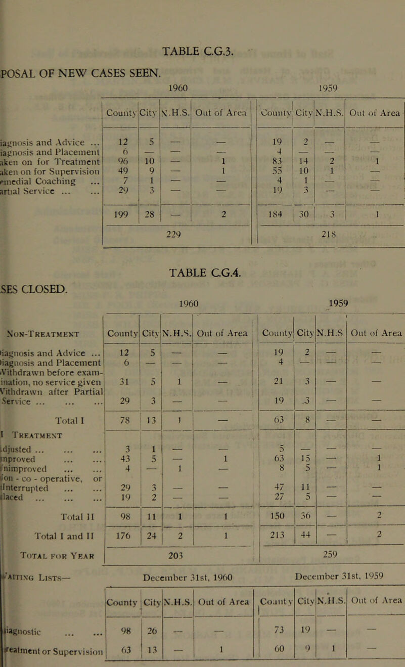 POSAL OF NEW CASES SEEN. I960 1959 County City >v.H.S. Out of .\rea c-oinuy Citvjx.H.S. '1 Out of Area lajinosis and .A.dvice ... 12 5 19 2 ■ iajinosis and Placement 6 — — — 4 — — — iken on for Treatment 96 10 — 1 83 14 2 1 aken on for Supervision 49 9 — 1 10 1 — ejnedial Coaching 7 1 — — 4 1 — — artial Service 29 3 19 3 199 28 — 2 184 30 3 1 229 218 TABLE CG.4. SES CLOSED. I960 1959 Non-Tkeatmext County City N.H.S. Out of -Area County City N.H.S ■ Out of Area iagnosis and Advice ... 12 5 — — 19 7 — — tiagnosis and Placement Vithdrawn before exam- 6 __ 4 ination, no service given Vithdrawn after Partial 31 5 1 21 3 '  •Service 29 3 — — 19 -•3 — — Total I 78 13 1 — 63 8 — — 1 Tkeat.ment idjusted 3 1 ■ 5 ___ ■ inproved 43 5 — 1 63 15 — 1 fnimproved 4 — 1 — 8 5 — 1 >on - CO - operative, or •Interrupted 29 3 . 11 — — llaced 19 2 — — 27 5 — Total II 98 11 1 1 1.50 36 — 2 Total I and II 176 24 2 1 213 44 — 2 Total for Year 203 ! 259 ♦■’aiting Lists— December 31st, 1960 December 31st, 1959 County City N.H.S. Out of Area ^Co.inty City N.H.S. Out of Area I'agnostic 98 26 — — 73 19 — — treatment or Supervision 63 13 1 — 1 60 9 1 —