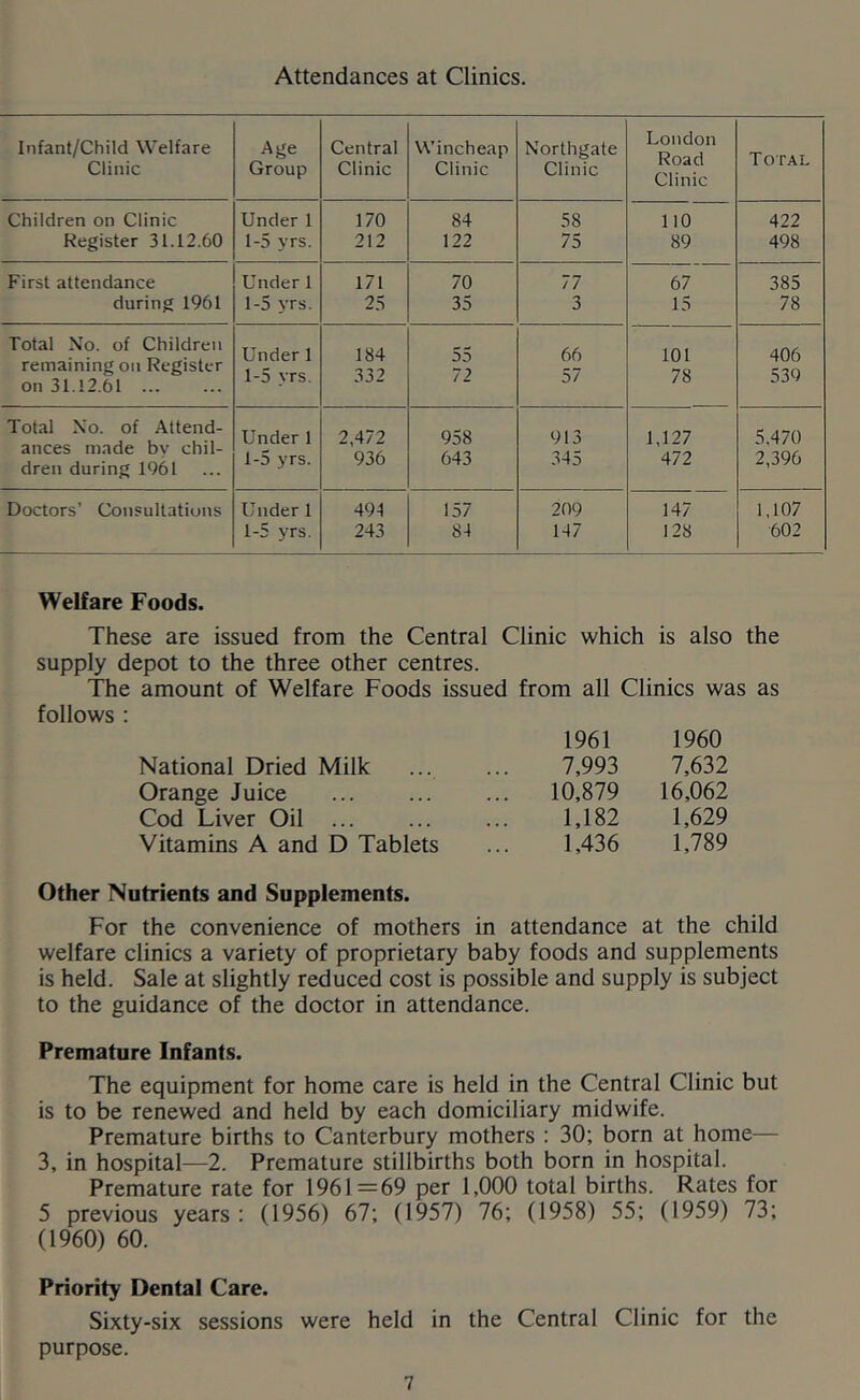 Attendances at Clinics. Infant/Child Welfare Age Central Wincheap Northgate London Road Clinic Total Clinic Group Clinic Clinic Clinic Children on Clinic Under 1 170 84 58 no 422 Register 31.12.60 1-5 yrs. 212 122 75 89 498 First attendance Under 1 171 70 77 67 385 during 1961 1-5 yrs. 25 35 3 15 78 Total No. of Children Under 1 184 55 66 101 406 remaining on Register on 31.12.61 1-5 yrs. 332 72 57 78 539 Total Xo. of .attend- ances made by chil- dren during 1961 Under 1 1-5 yrs. 2,472 936 958 643 913 345 1,127 472 5,470 2,396 Doctors’ Consultations Under 1 49t 157 209 147 1,107 1-5 yrs. 243 84 147 128 602 Welfare Foods. These are issued from the Central Clinic which is also the supply depot to the three other centres. The amount of Welfare Foods issued from all Clinics was as follows : 1961 1960 National Dried Milk 7,993 7,632 Orange Juice .. 10,879 16,062 Cod Liver Oil ... 1,182 1,629 Vitamins A and D Tablets 1,436 1,789 Other Nutrients and Supplements. For the convenience of mothers in attendance at the child welfare clinics a variety of proprietary baby foods and supplements is held. Sale at slightly reduced cost is possible and supply is subject to the guidance of the doctor in attendance. Premature Infants. The equipment for home care is held in the Central Clinic but is to be renewed and held by each domiciliary midwife. Premature births to Canterbury mothers : 30; born at home— 3, in hospital—2. Premature stillbirths both born in hospital. Premature rate for 1961=69 per 1,000 total births. Rates for 5 previous years: (1956) 67; (1957) 76; (1958) 55; (1959) 73; (1960) 60. Priority Dental Care. Sixty-six sessions were held in the Central Clinic for the purpose.