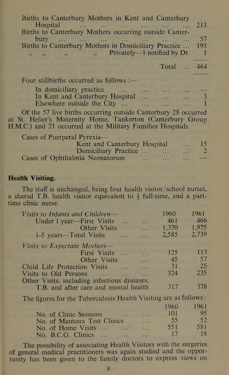 Births to Canterbury Mothers in Kent and Canterbury Hospital 213 Births to Canterbury Mothers occurring outside Canter- bury 57 Births to Canterbury Mothers in Domiciliary Practice ... 193 „ „ „ „ Privately—1 notified by Dr. 1 Total ... 464 Four stillbirths occurred as follows :— In domiciliary practice — In Kent and Canterbury Hospital 3 Elsewhere outside the City 1 Of the 57 live births occurring outside Canterbury 28 occurred at St. Helier’s Maternity Home, Tankerton (Canterbury Group H.M.C.) and 21 occurred at the Military Families Hospitals. Cases of Puerperal Pyrexia— Kent and Canterbury Hospital ... 15 Domiciliary Practice ... ... ... 2 Cases of Ophthalmia Neonatorum ... ... ... — Health Visiting. The staff is unchanged, being four health visitor/school nurses, a shared T.B. health visitor equivalent to ^ full-time, and a part- time clinic nurse. Visits to Infants and Children— 1960 1961 Under 1 year—First Visits 461 466 Other Visits 1,370 1,975 1-5 years—Total Visits 2,585 2,739 Visits to Expectant Mothers— First Visits 125 113 Other Visits 45 57 Child Life Protection Visits 31 25 Visits to Old Persons 324 235 Other Visits, including infectious diseases. T.B. and after care and mental health 317 378 The figures for the Tuberculosis Health Visiting are as follows; 1960 1961 No. of Clinic Sessions 101 95 No. of Mantoux Test Clinics 55 52 No. of Home Visits ... 551 581 No. B.C.G. Clinics 17 18 The possibility of associating Health Visitors with the surgeries of general medical practitioners was again studied and the oppor- tunity has been given to the family doctors to express views on
