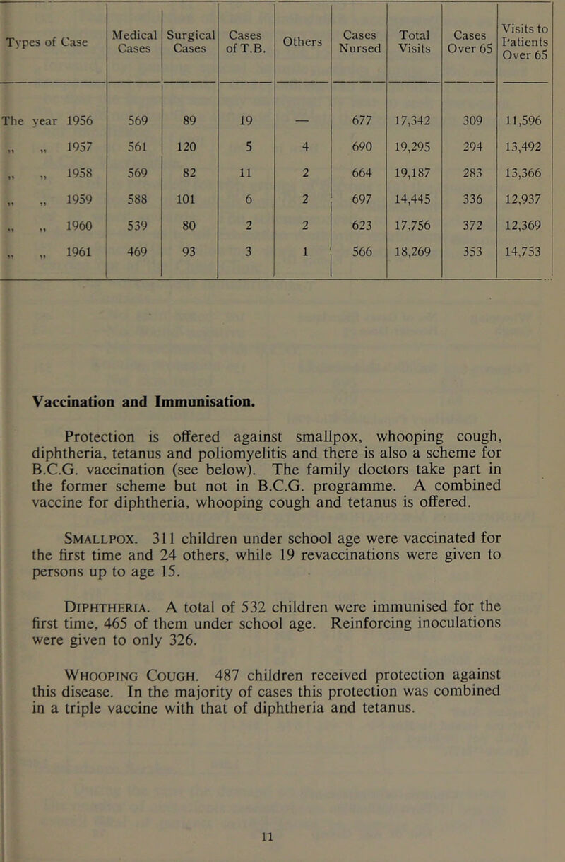 Types of Case Medical Cases Surgical Cases Cases ofT.B. Others Cases Nursed Total Visits Cases Over 65 Visits to Patients Over 65 The year 1956 569 89 19 677 17,342 309 11,596 „ 1957 561 120 5 4 690 19,295 294 13,492 „ 1958 569 82 11 2 664 19,187 283 13,366 1959 588 101 6 2 697 14,445 336 12,937 „ I960 539 80 2 2 623 17,756 372 12,369 „ „ 1961 469 93 3 1 566 18,269 353 14,753 Vaccination and Immunisation. Protection is offered against smallpox, whooping cough, diphtheria, tetanus and poliomyelitis and there is also a scheme for B.C.G. vaccination (see below). The family doctors take part in the former scheme but not in B.C.G. programme. A combined vaccine for diphtheria, whooping cough and tetanus is offered. Smallpox. 311 children under school age were vaccinated for the first time and 24 others, while 19 revaccinations were given to persons up to age 15. Diphtheria. A total of 532 children were immunised for the first time, 465 of them under school age. Reinforcing inoculations were given to only 326. Whooping Cough. 487 children received protection against this disease. In the majority of cases this protection was combined in a triple vaccine with that of diphtheria and tetanus.