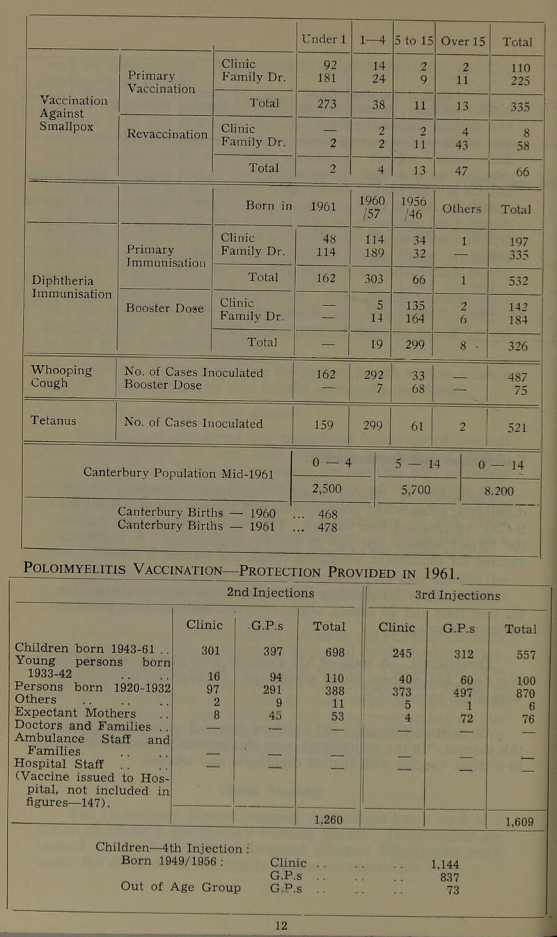 Under 1 1—4 5 to 15 Over 15 Total Vaccination Against Smallpox Primary Vaccination Clinic Family Dr. 92 181 14 24 2 9 2 11 110 225 Total 273 38 11 13 335 Revaccination Clinic F'amily Dr. 2 2 2 2 11 4 43 8 58 Total 2 4 13 47 66 Born in 1961 1960 157 1956 /46 Others Total Diphtheria Immunisation Primary Immunisation Clinic Family Dr. 48 114 114 189 34 32 1 197 335 Total 162 303 66 1 532 Booster Dose Clinic Family Dr. — 5 14 135 164 2 6 142 184 Total — 19 299 8 • 326 Whooping Cough No. of Cases Inoculated Booster Dose 162 292 7 33 68 — 487 75 Tetanus No. of Cases Inoculated 159 299 61 2 521 Canterbur}' Population Mid-1961 0 — 4 5 — 14 0—14 2,500 5,700 8,200 Canterbury Births — 1960 Canterbury Births — 1961 .. 468 .. 478 POLOIMYELITIS VACCINATION—PROTECTION PROVIDED IN 1961. 2nd Injections ! 3rd Injections Children born 1943-61 .. Young persons born 1933-42 Persons born 1920-1932 Others Expectant Mothers Doctors and Families .. Ambulance Staff and Families Hospital Staff .. (Vaccine issued to Hos- pital, not included in figures—147). Clinic 301 16 97 2 8 G.P.s 397 94 291 9 45 Total 698 110 388 11 53 1 1 Clinic 245 40 373 5 4 G.P.s 312 60 497 1 72 Total 557 100 870 6 76 1 1,260 1,609 Children—4th Injection : Born 1949/1956: Clinic 1,144 G.P.s 837 Out of Age Group G.P.s 73