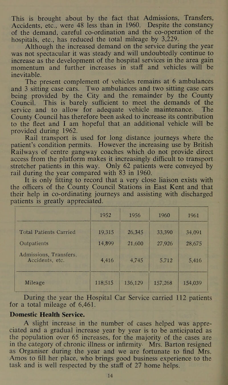 This is brought about by the fact that Admissions, Transfers, Accidents, etc., were 48 less than in 1960. Despite the constancy of the demand, careful co-ordination and the co-operation of the hospitals, etc., has reduced the total mileage by 3,229. Although the increased demand on the service during the year was not spectacular it was steady and will undoubtedly continue to increase as the development of the hospital services in the area gain momentum and further increases in staff and vehicles will be inevitable. The present complement of vehicles remains at 6 ambulances and 3 sitting case cars. Two ambulances and two sitting case cars being provided by the City and the remainder by the County Council. This is barely sufficient to meet the demands of the service and to allow for adequate vehicle maintenance. The County Council has therefore been asked to increase its contribution to the fleet and I am hopeful that an additional vehicle will be provided during 1962. Rail transport is used for long distance journeys where the patient’s condition permits. However the increasing use by British Railways of centre gangway coaches which do not provide direct access from the platform makes it increasingly difficult to transport stretcher patients in this way. Only 62 patients were conveyed by rail during the year compared with 83 in 1960. It is only fitting to record that a very close liaison exists with the officers of the County Council Stations in East Kent and that their help in co-ordinating journeys and assisting with discharged patients is greatly appreciated. 1952 1956 1960 1961 Total Patients Carried 19,315 26,345 33,390 34,091 Outpatients 14,899 21.600 27,926 28,675 Admissions, Transfers, Accidents, etc. 4,416 4,745 5.712 5,416 Mileage 118,515 136,129 157,268 154,039 During the year the Hospital Car Service carried 112 patients for a total mileage of 6,461. Domestic Health Service. A slight increase in the number of cases helped was appre- ciated and a gradual increase year by year is to be anticipated as the population over 65 increases, for the majority of the cases are in the category of chronic illness or infirmity- Mrs. Barton resigned as Organiser during the year and we are fortunate to find Mrs. Amos to fill her place, who brings good business experience to the task and is well respected by the staff of 27 home helps.